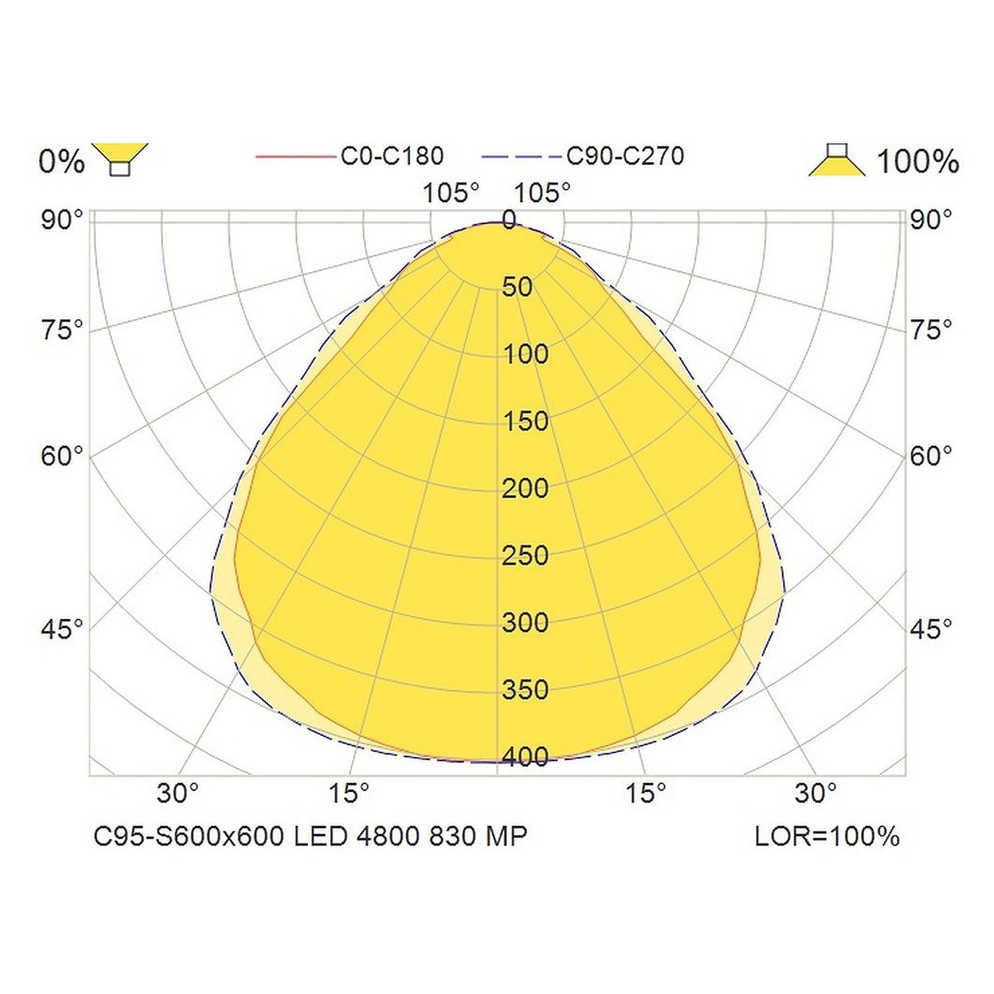 Glamox C95-S600x600 luminaire d'intérieur, 4352 lm, 3000 K, à gradation DALI