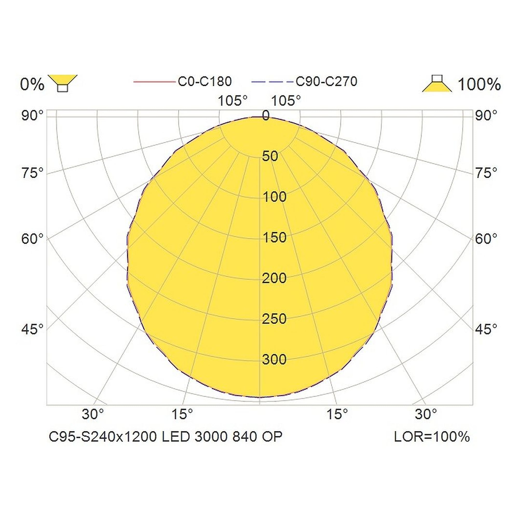 Glamox C95-S240x1200 Innenraumleuchte, 3203 lm, 4000 K, DALI-dimmbar