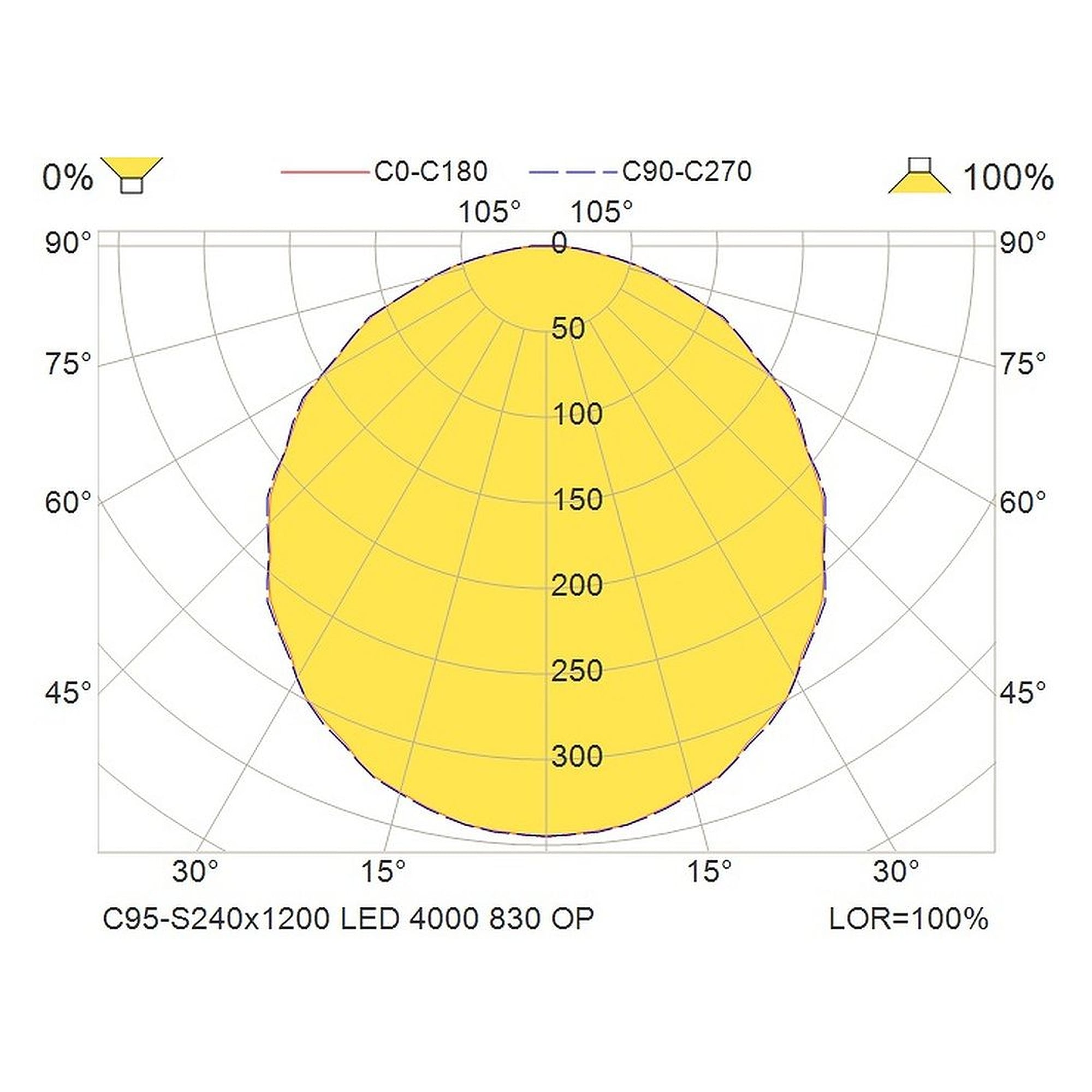 Glamox C95-S240x1200 luminaire d'intérieur, 3580 lm, 3000 K, à gradation DALI