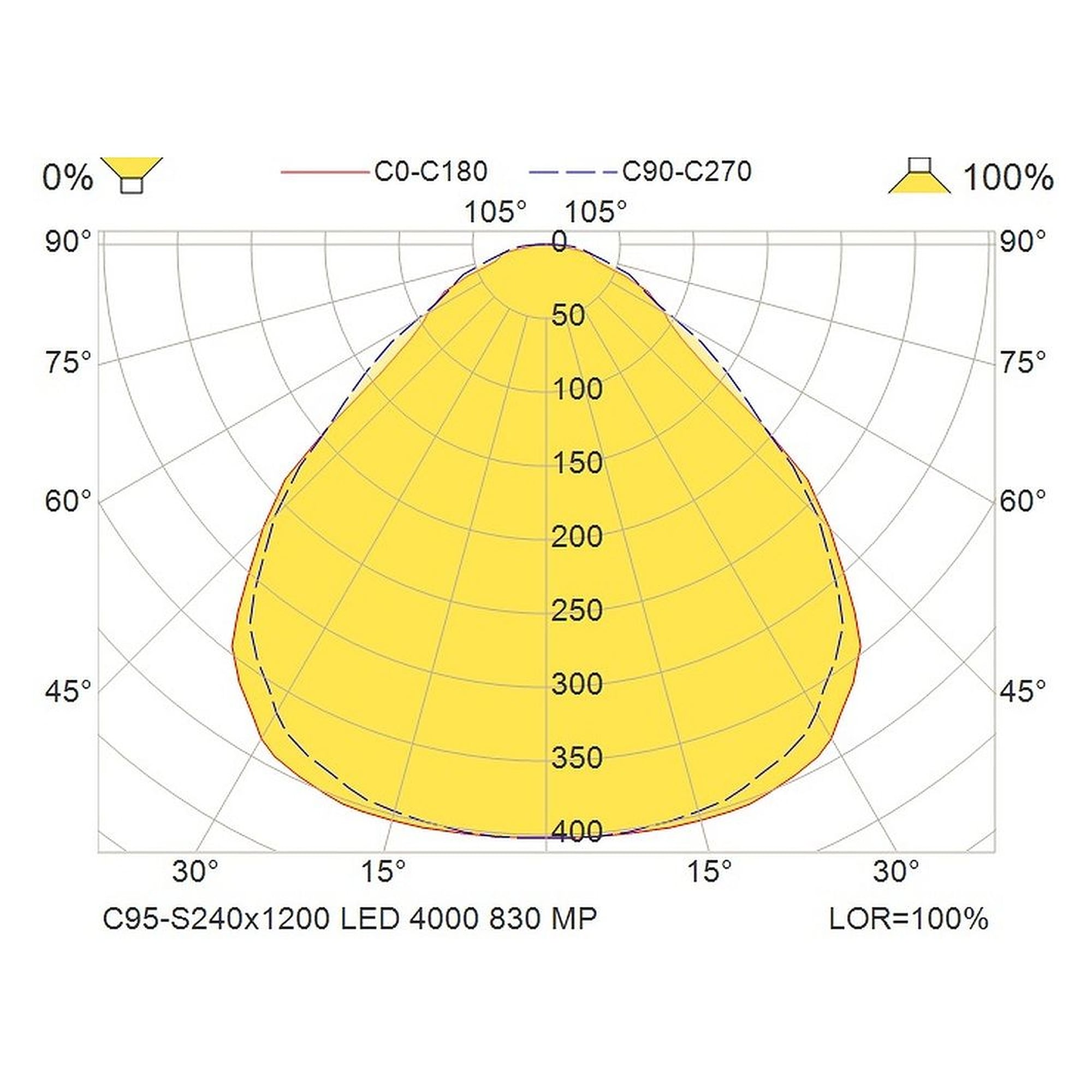 Glamox C95-S240x1200 luminaire d'intérieur, 3707 lm, 3000 K, à gradation DALI