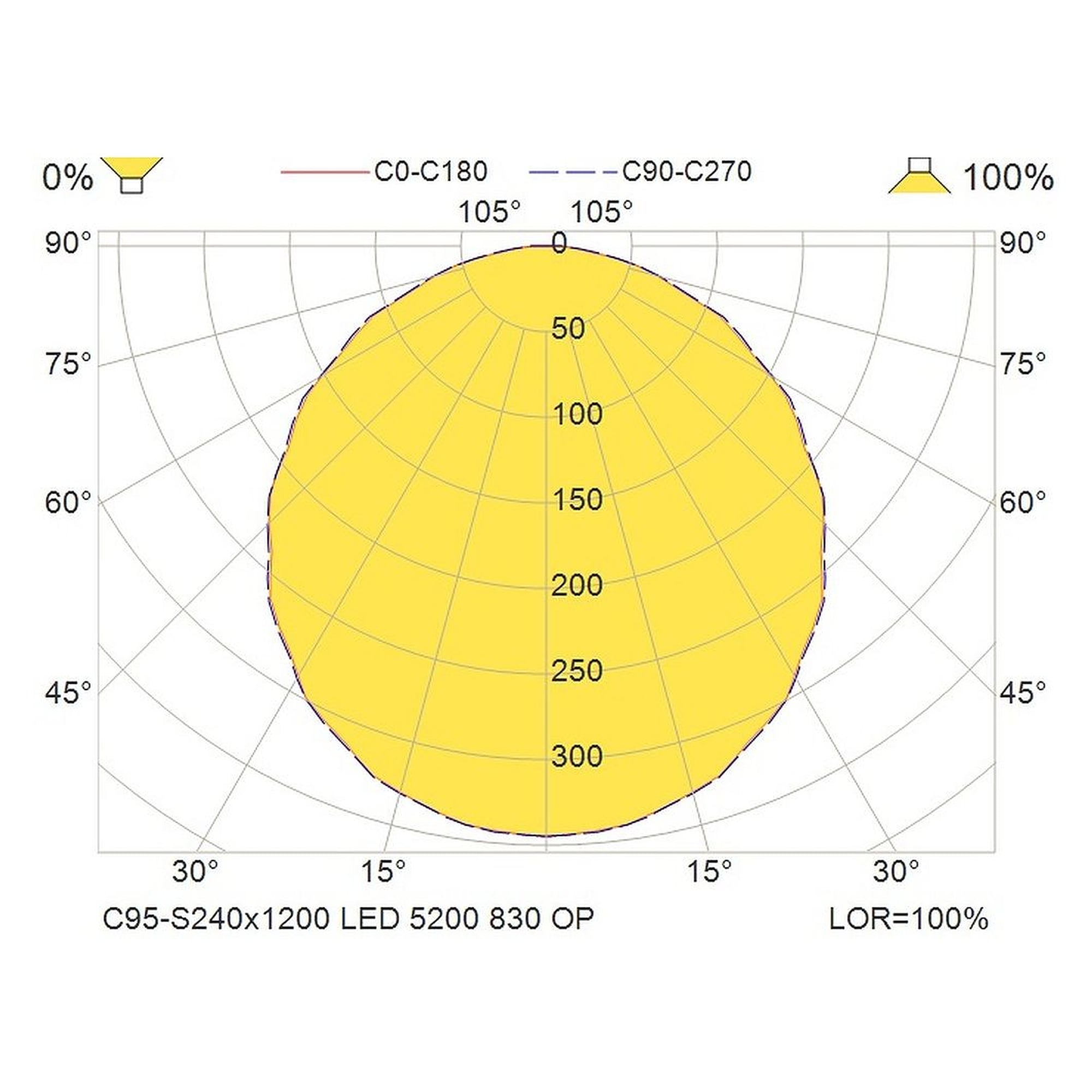 Glamox C95-S240x1200 luminaire d'intérieur, 4759 lm, 3000 K, commutable