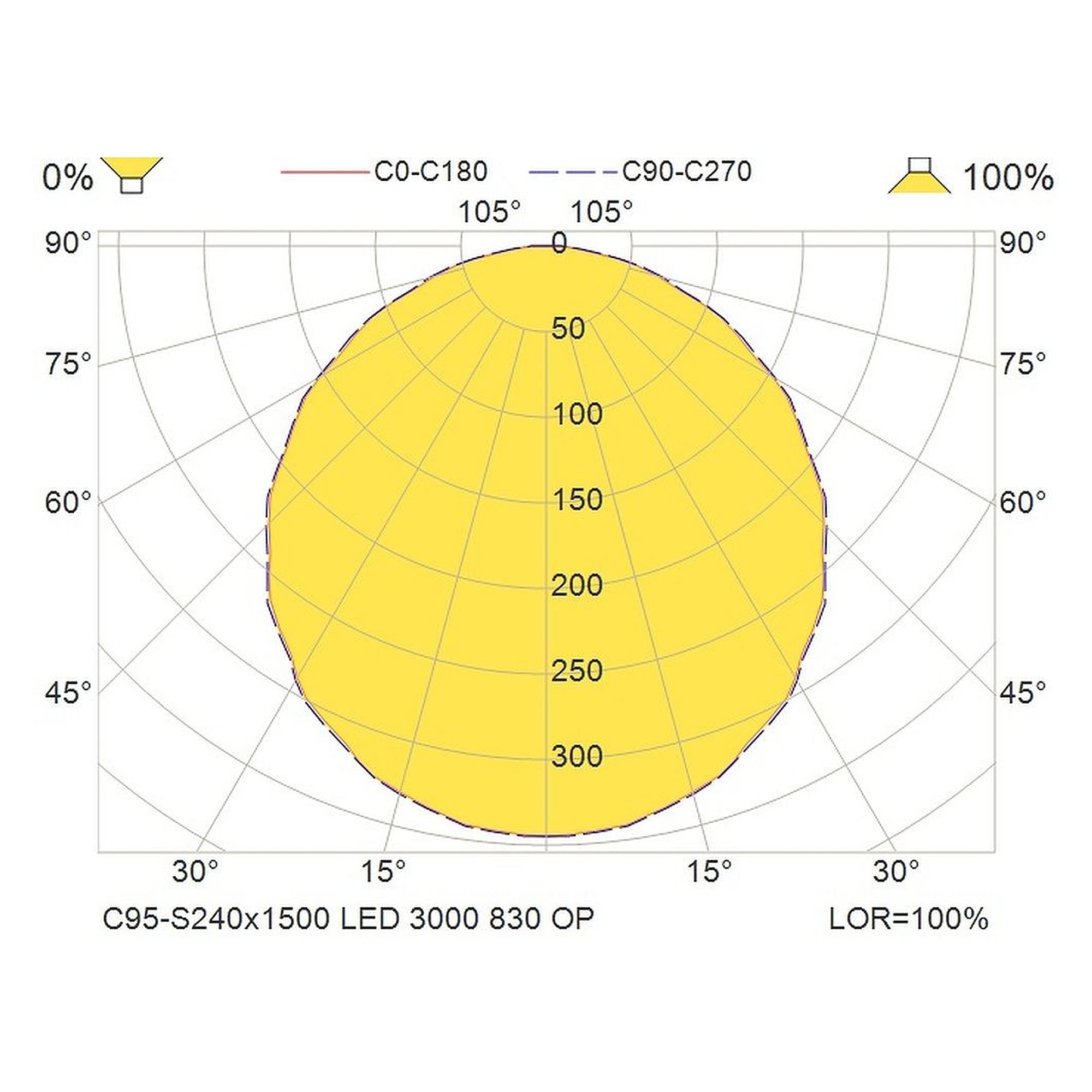 Glamox C95-S240x1500 luminaire d'intérieur, 2985 lm, 3000 K, commutable