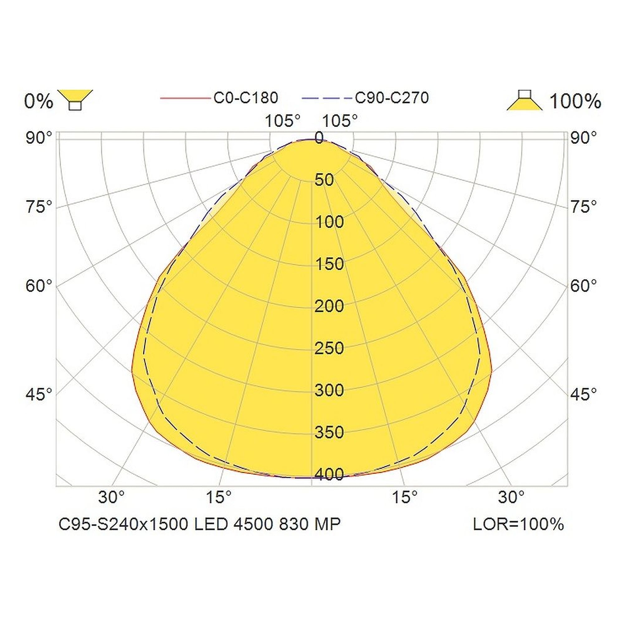 Glamox C95-S240x1500 indoor luminaire, 4211 lm, 3000 K, switchable