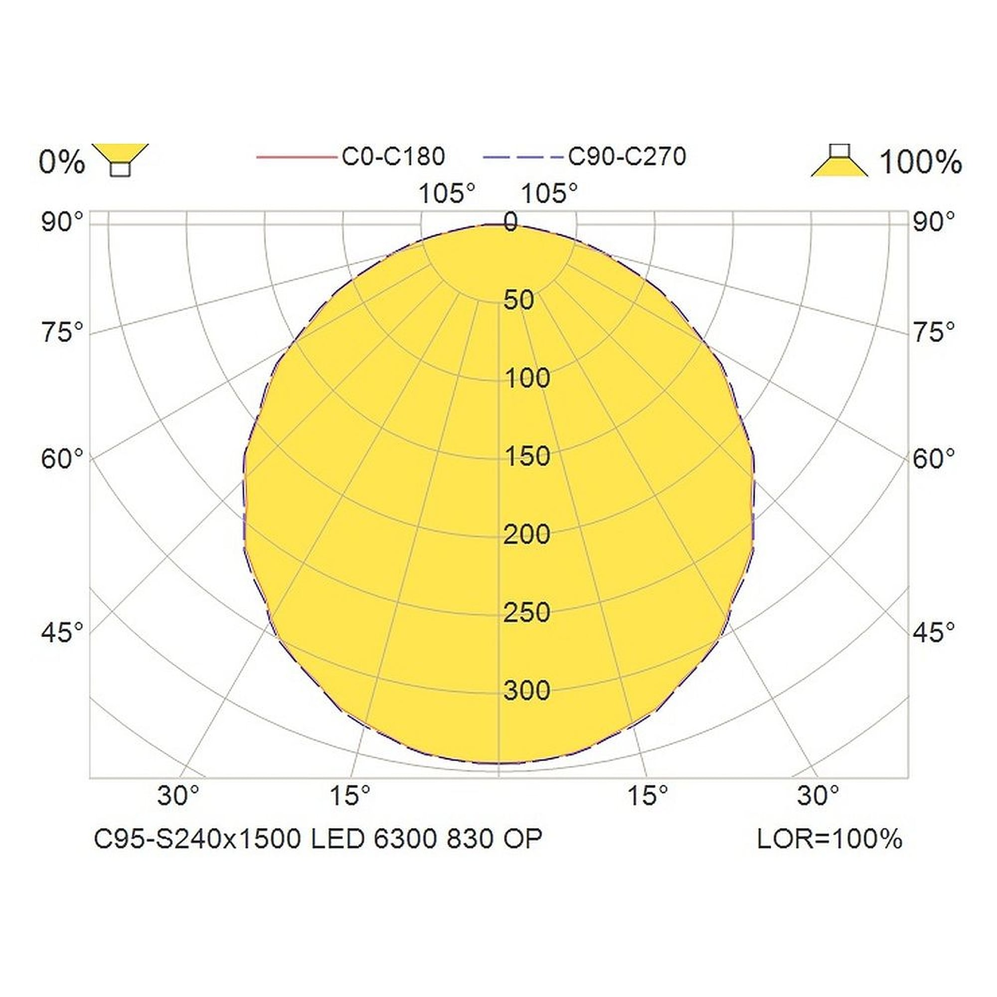 Glamox C95-S240x1500 luminaire d'intérieur, 5974 lm, 3000 K, à gradation DALI