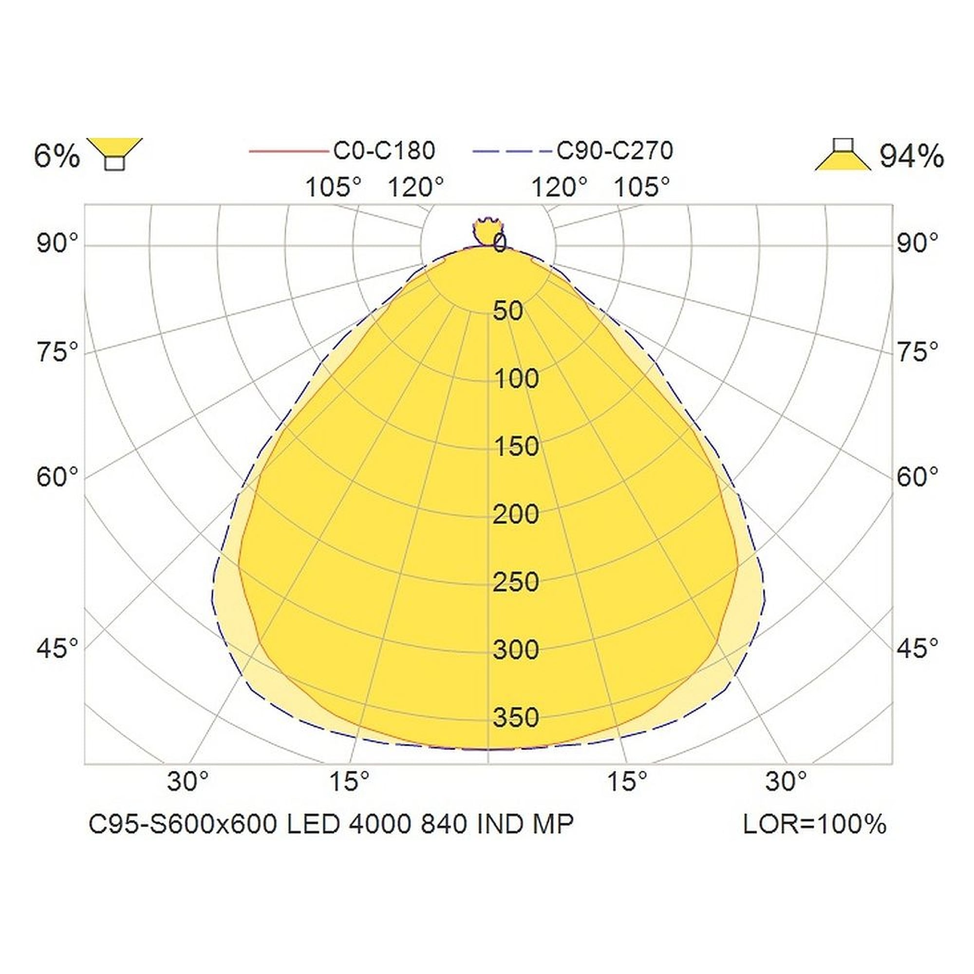 Glamox C95-S600x600 luminaire d'intérieur, 4041 lm, 4000 K, à gradation DALI