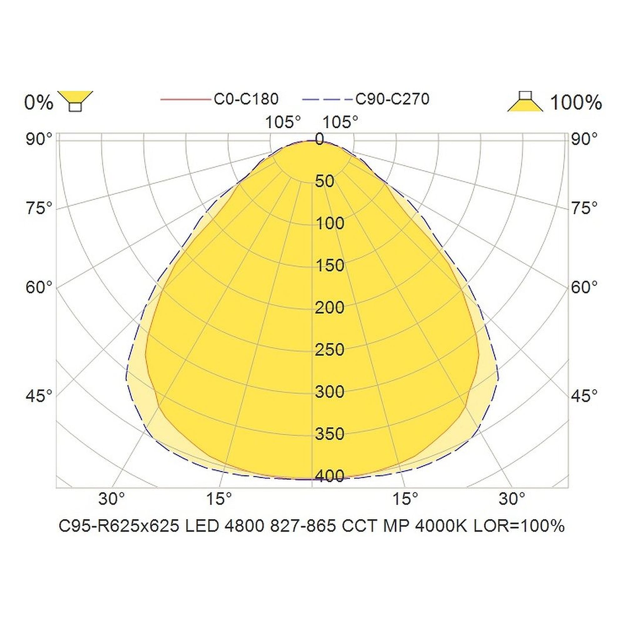 Glamox C95-R625x625 luminaire d'intérieur, 4702 lm, blanc variable (Tunable White), à gradation DALI