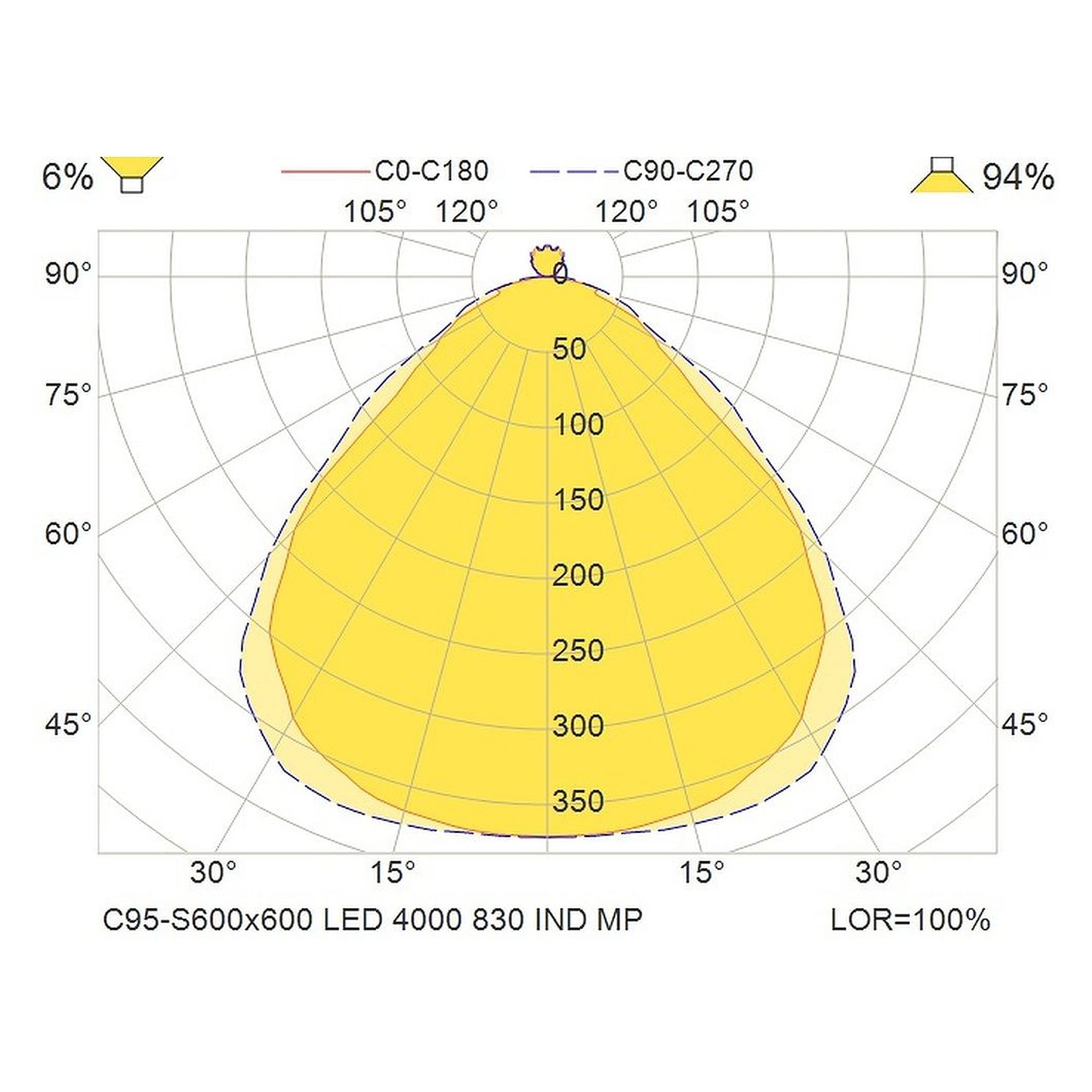 Glamox C95-S600x600 luminaire d'intérieur, 3718 lm, 3000 K, à gradation DALI