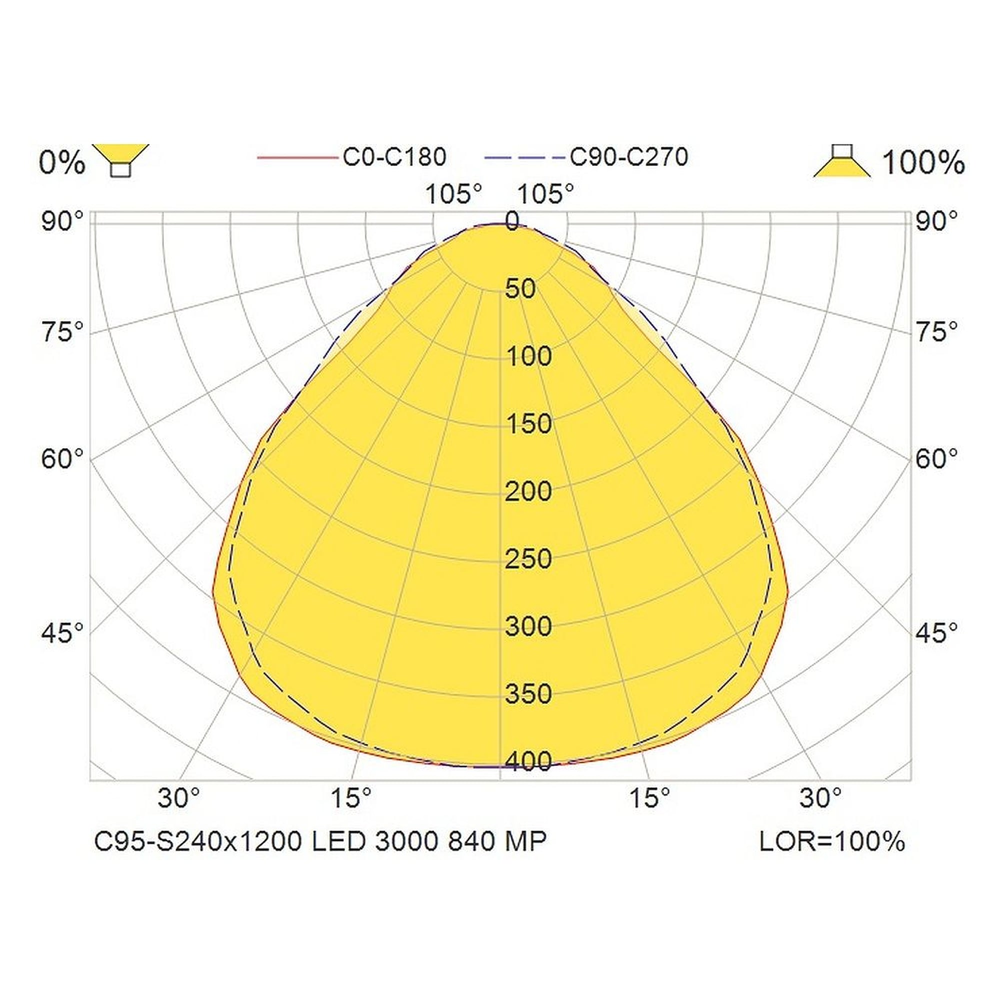 Glamox C95-S240x1200 luminaire d'intérieur, 3327 lm, 4000 K, à gradation DALI