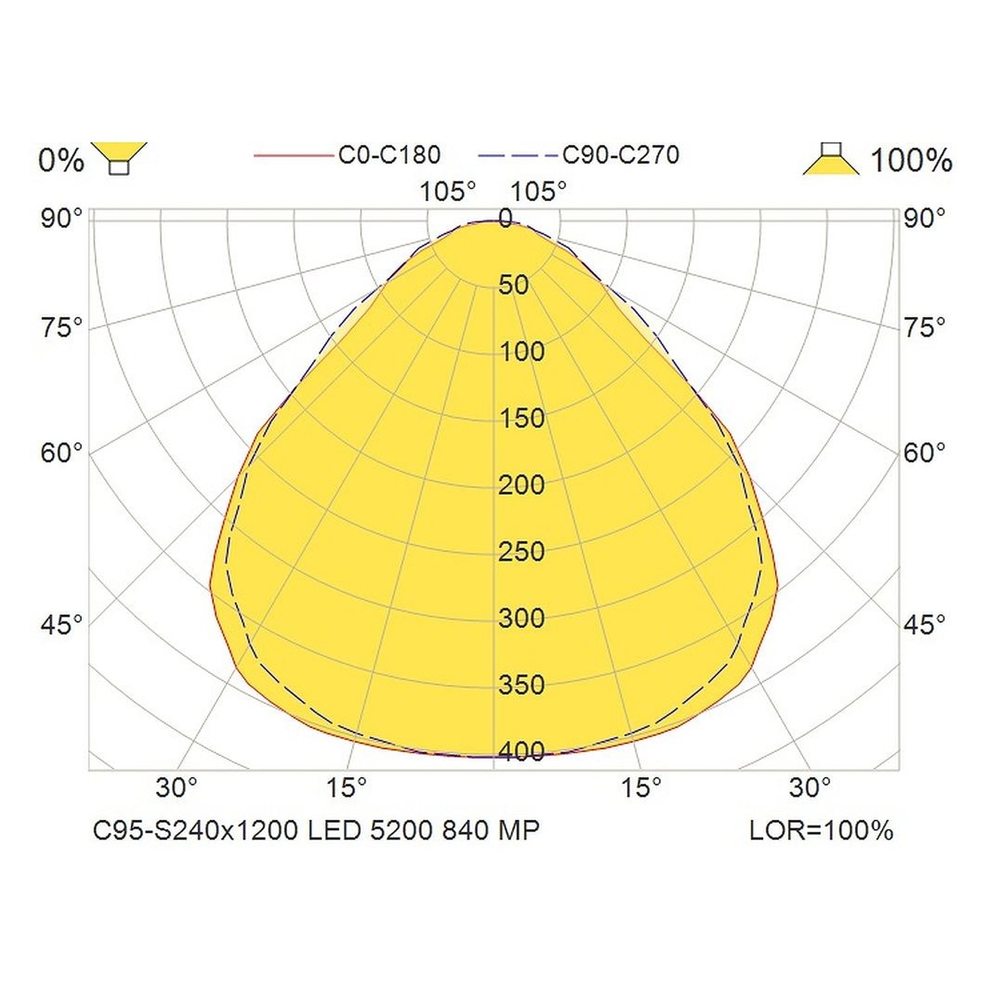 Glamox C95-S240x1200 luminaire d'intérieur, 5334 lm, 4000 K, à gradation DALI