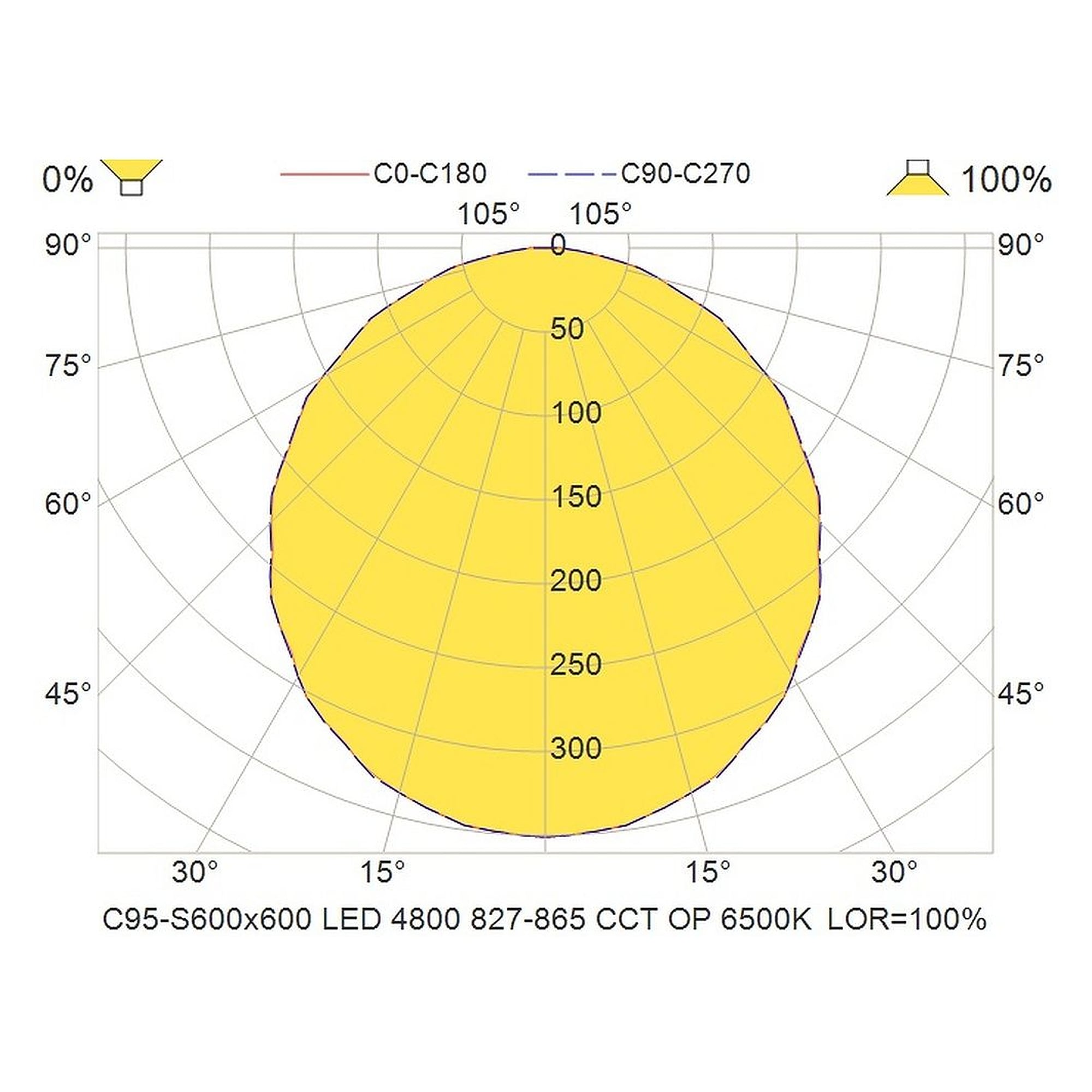 Glamox C95-S600x600 luminaire d'intérieur, 4650 lm, blanc variable (Tunable White), à gradation DALI