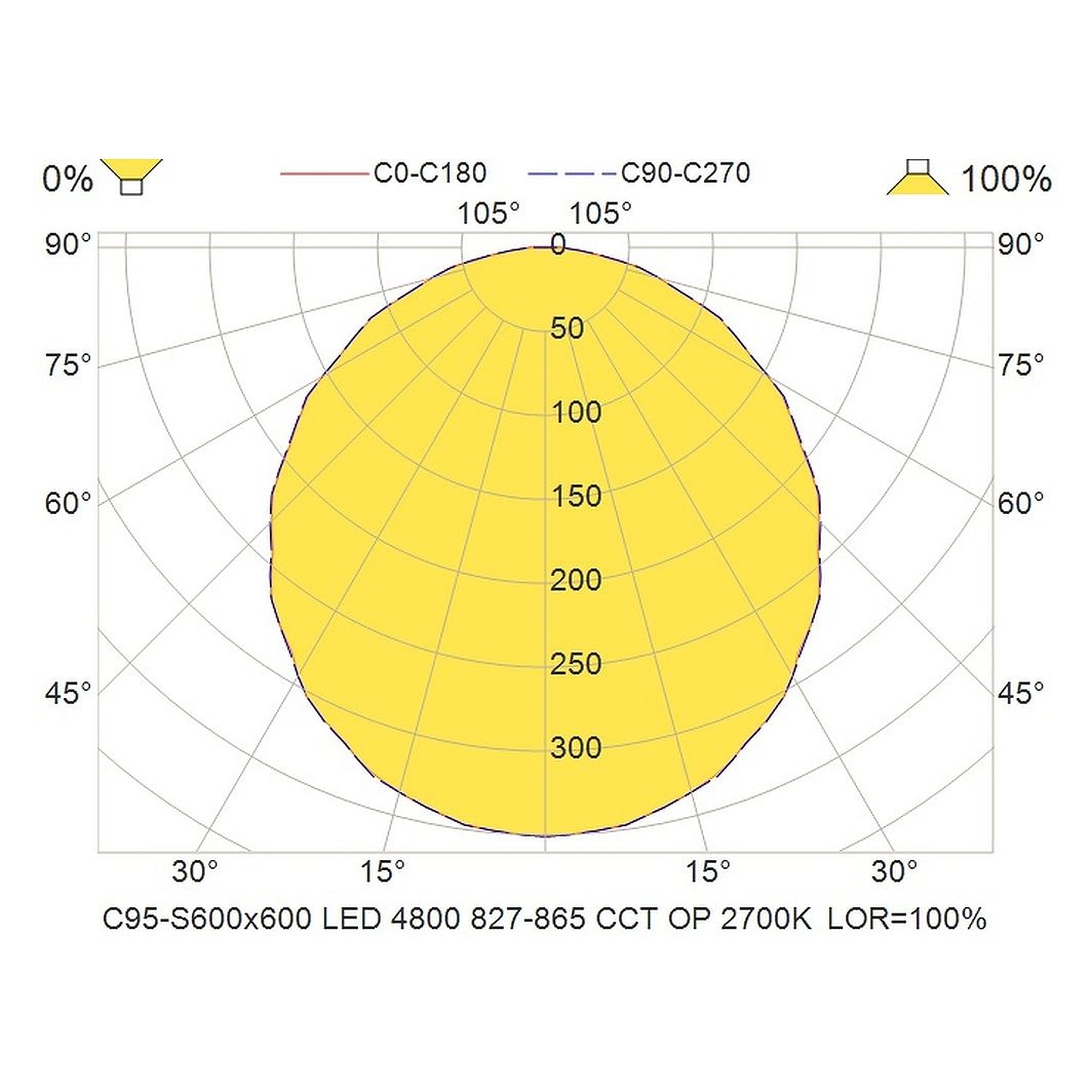 Glamox C95-S600x600 luminaire d'intérieur, 4650 lm, blanc variable (Tunable White), à gradation DALI