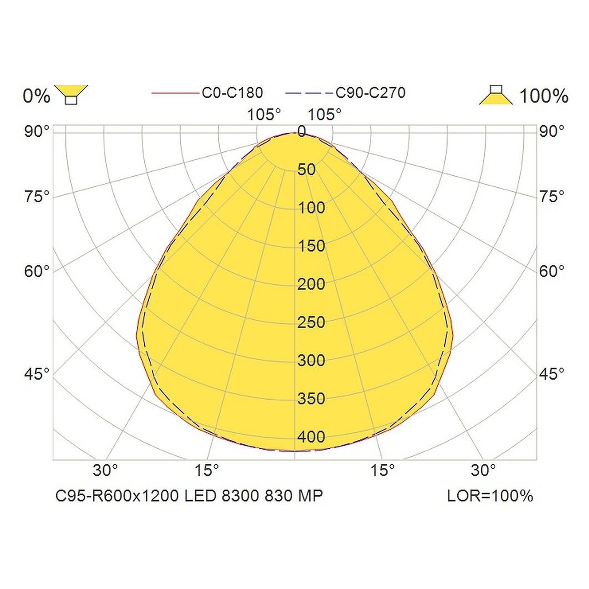 Glamox C95-R600x1200 luminaire d'intérieur, 7593 lm, 3000 K, commutable