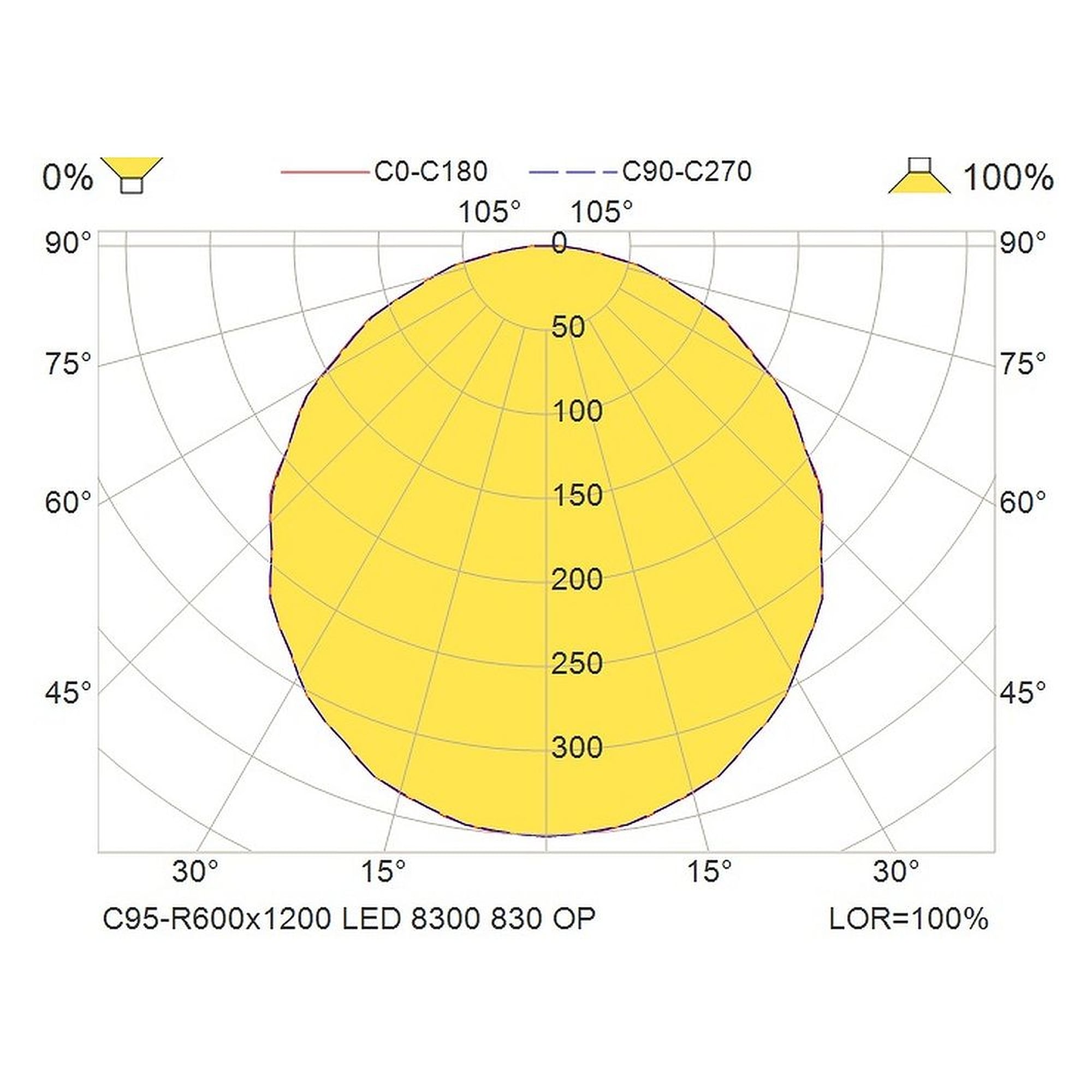 Glamox C95-R600x1200 luminaire d'intérieur, 7440 lm, 3000 K, à gradation DALI