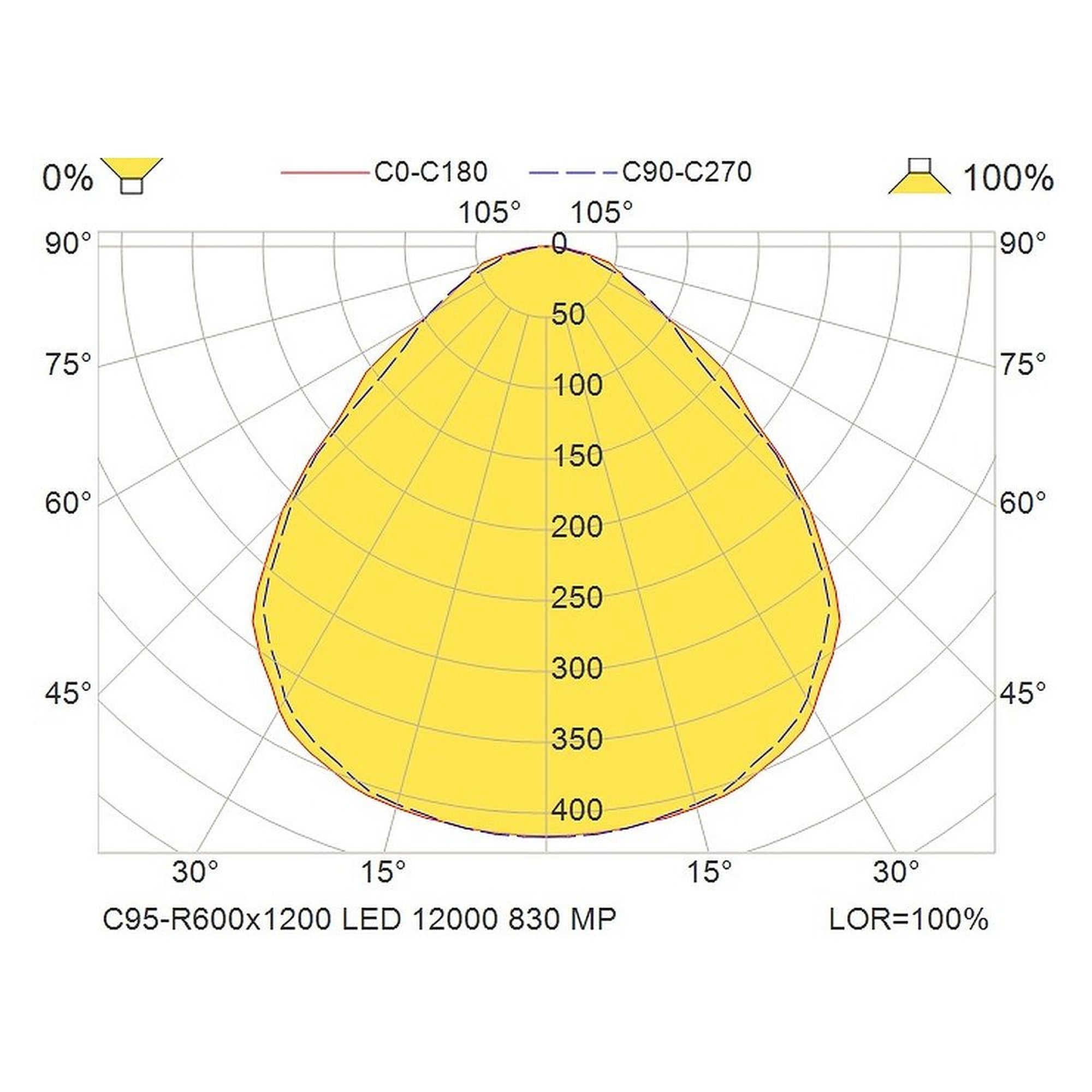 Glamox C95-R600x1200 luminaire d'intérieur, 10368 lm, 3000 K, commutable