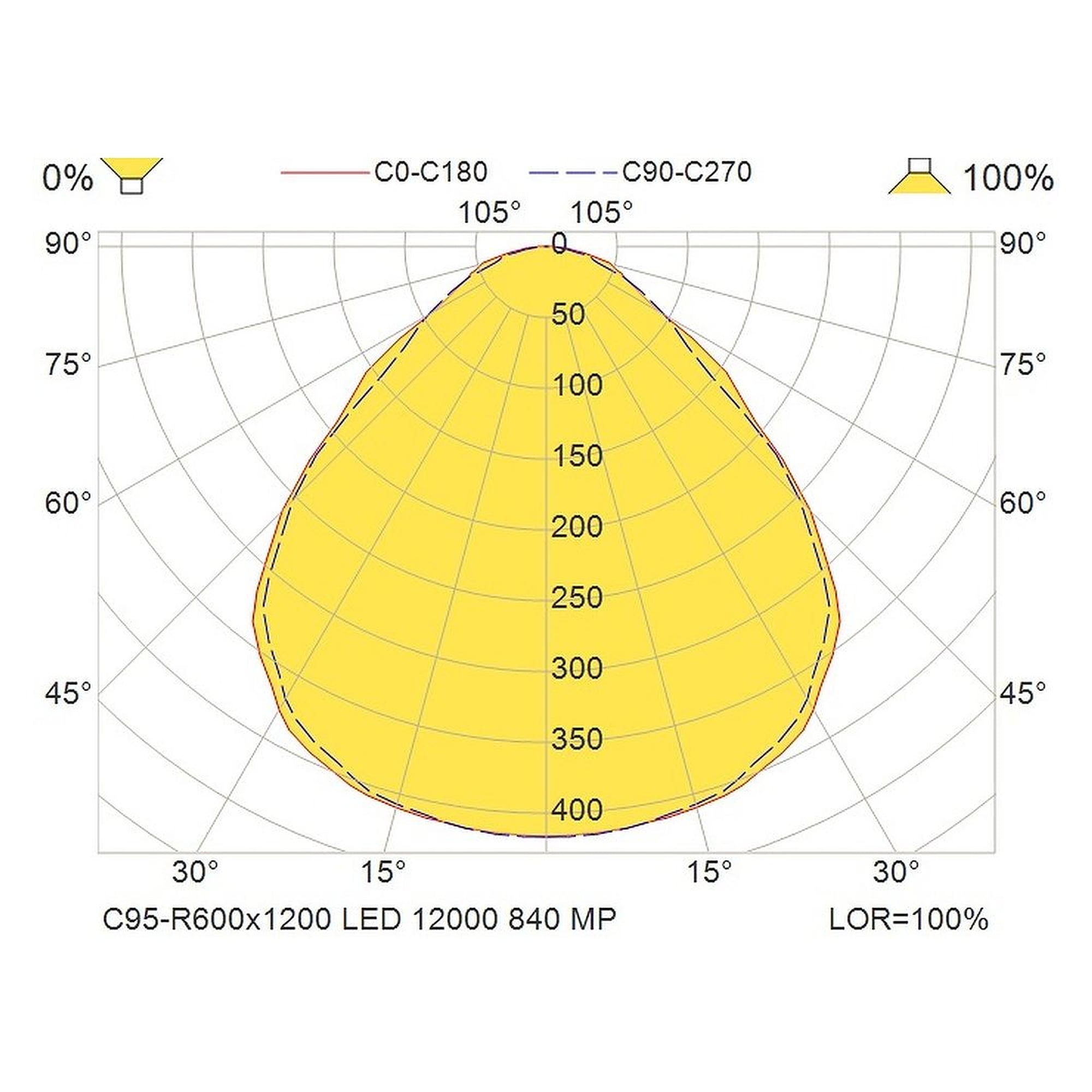 Glamox C95-R600x1200 indoor luminaire, 11270 lm, 4000 K, switchable