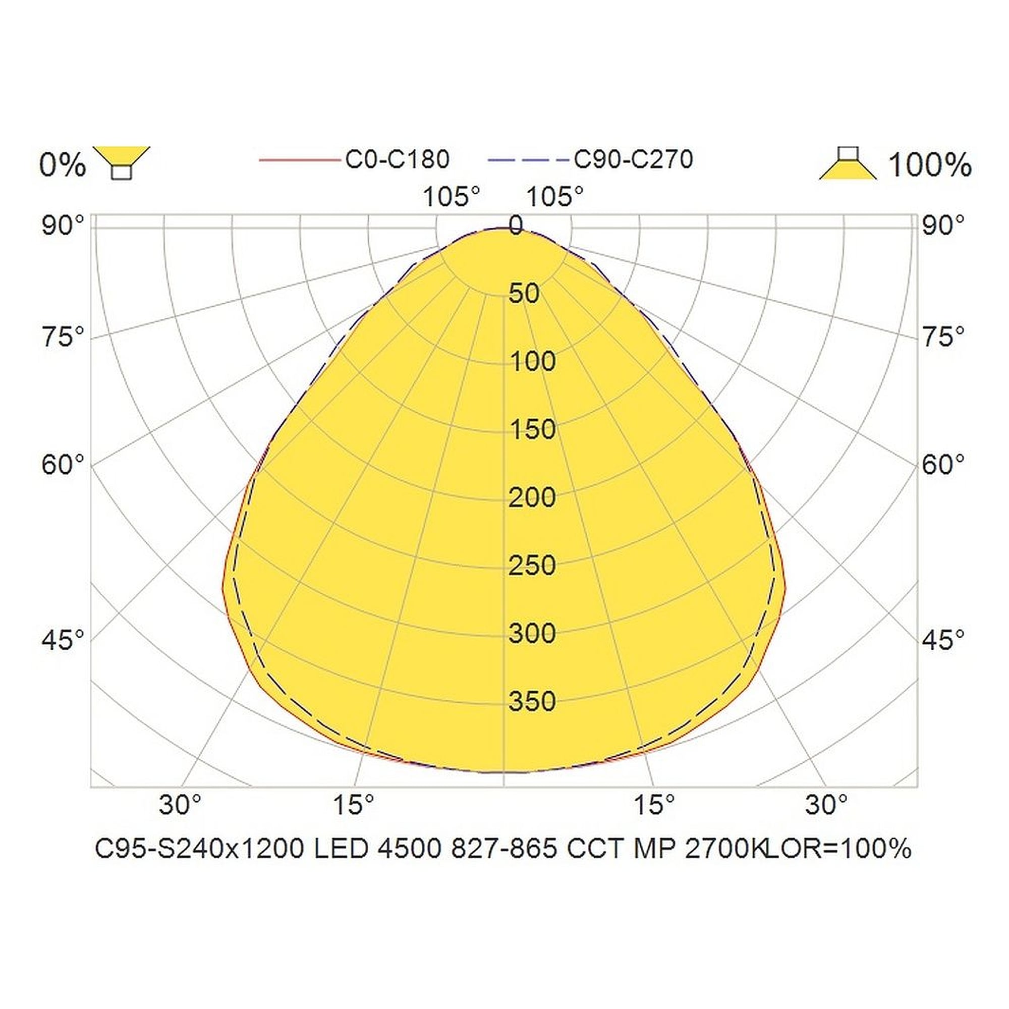 Glamox C95-S240x1200 luminaire d'intérieur, 4490 lm, blanc variable (Tunable White), à gradation DALI