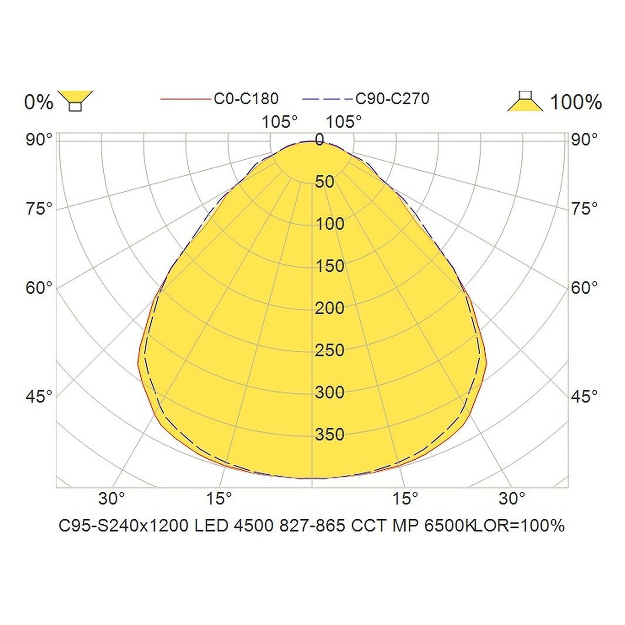 Glamox C95-S240x1200 luminaire d'intérieur, 4490 lm, blanc variable (Tunable White), à gradation DALI