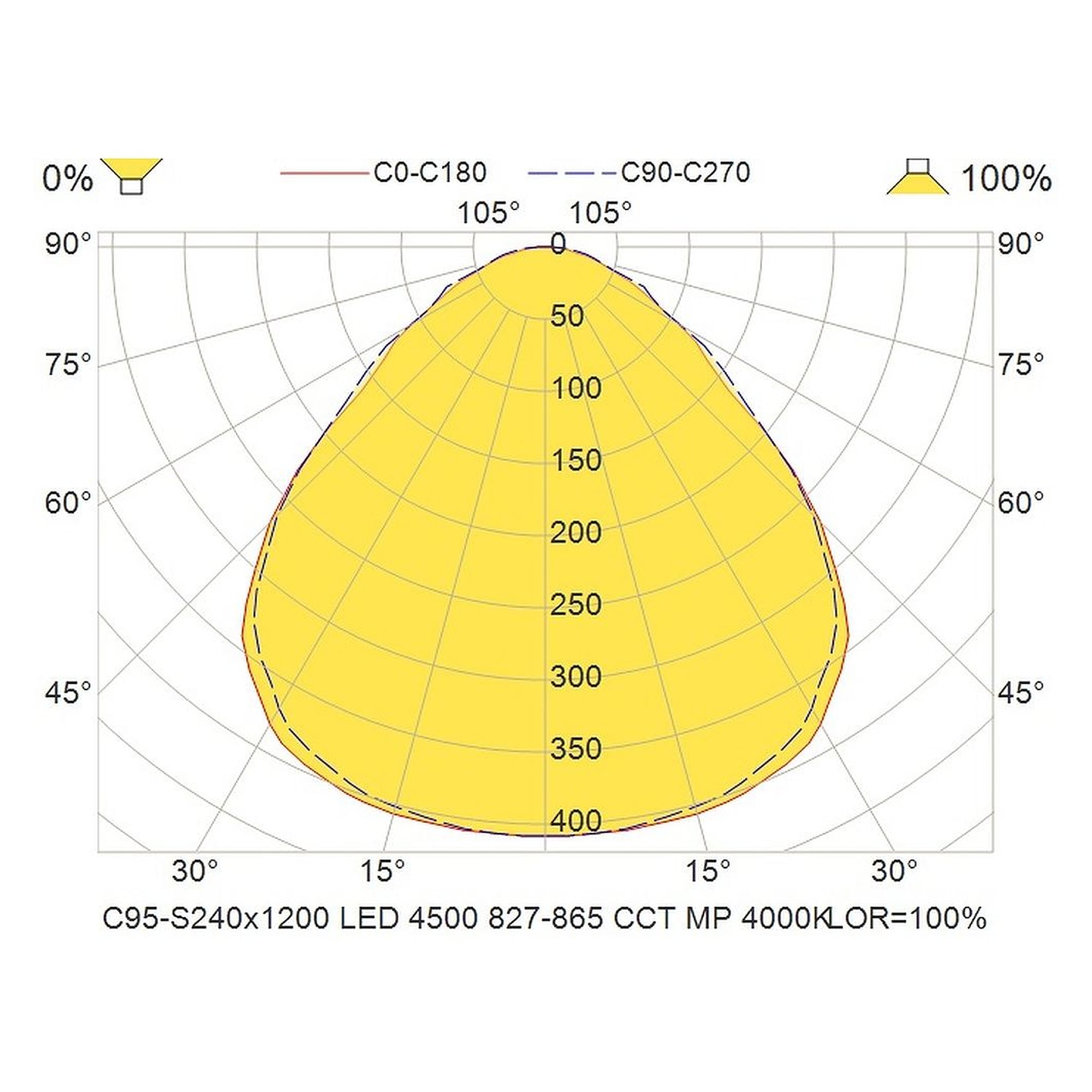 Glamox C95-S240x1200 luminaire d'intérieur, 4490 lm, blanc variable (Tunable White), à gradation DALI