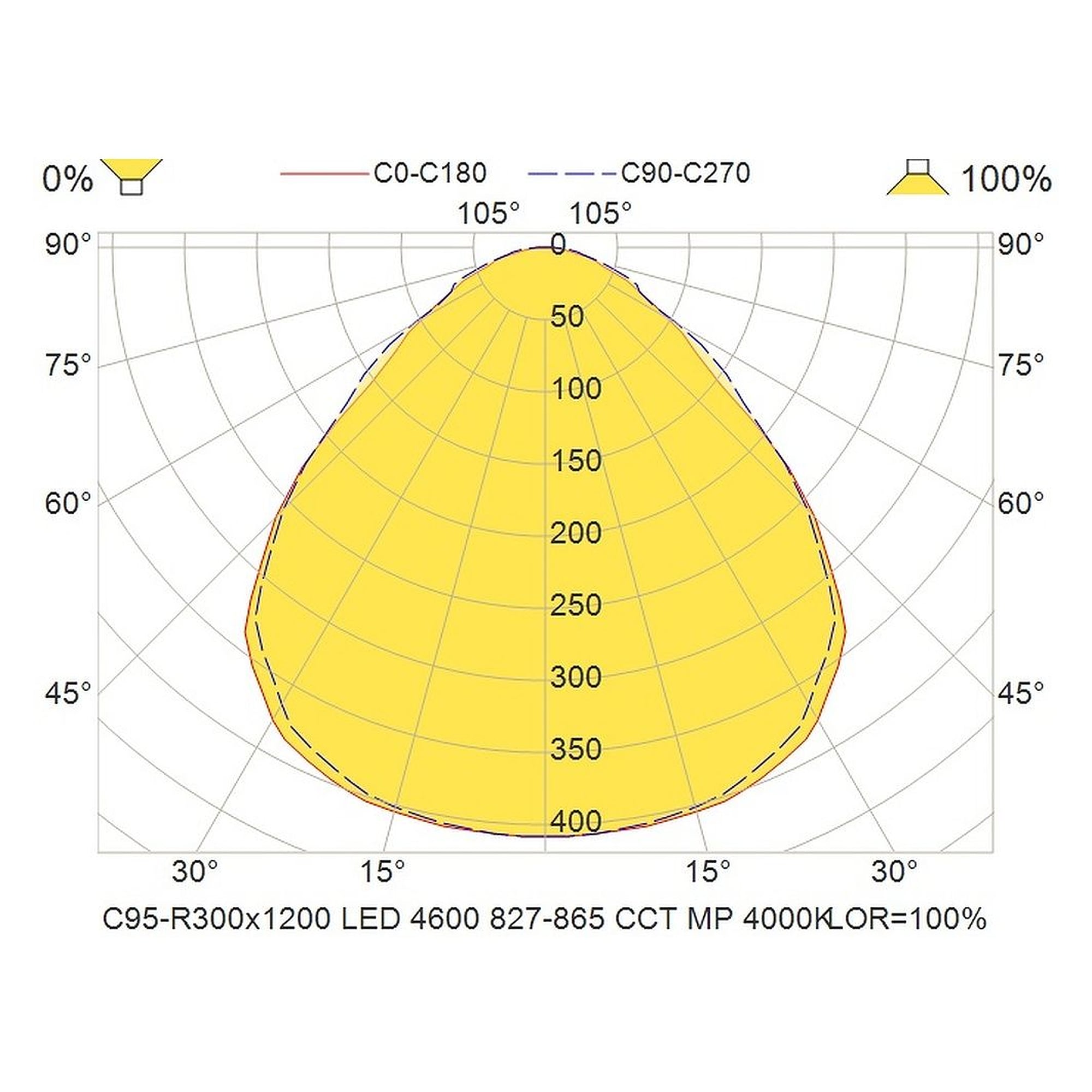 Glamox C95-R300x1200 luminaire d'intérieur, 4627 lm, blanc variable (Tunable White), à gradation DALI