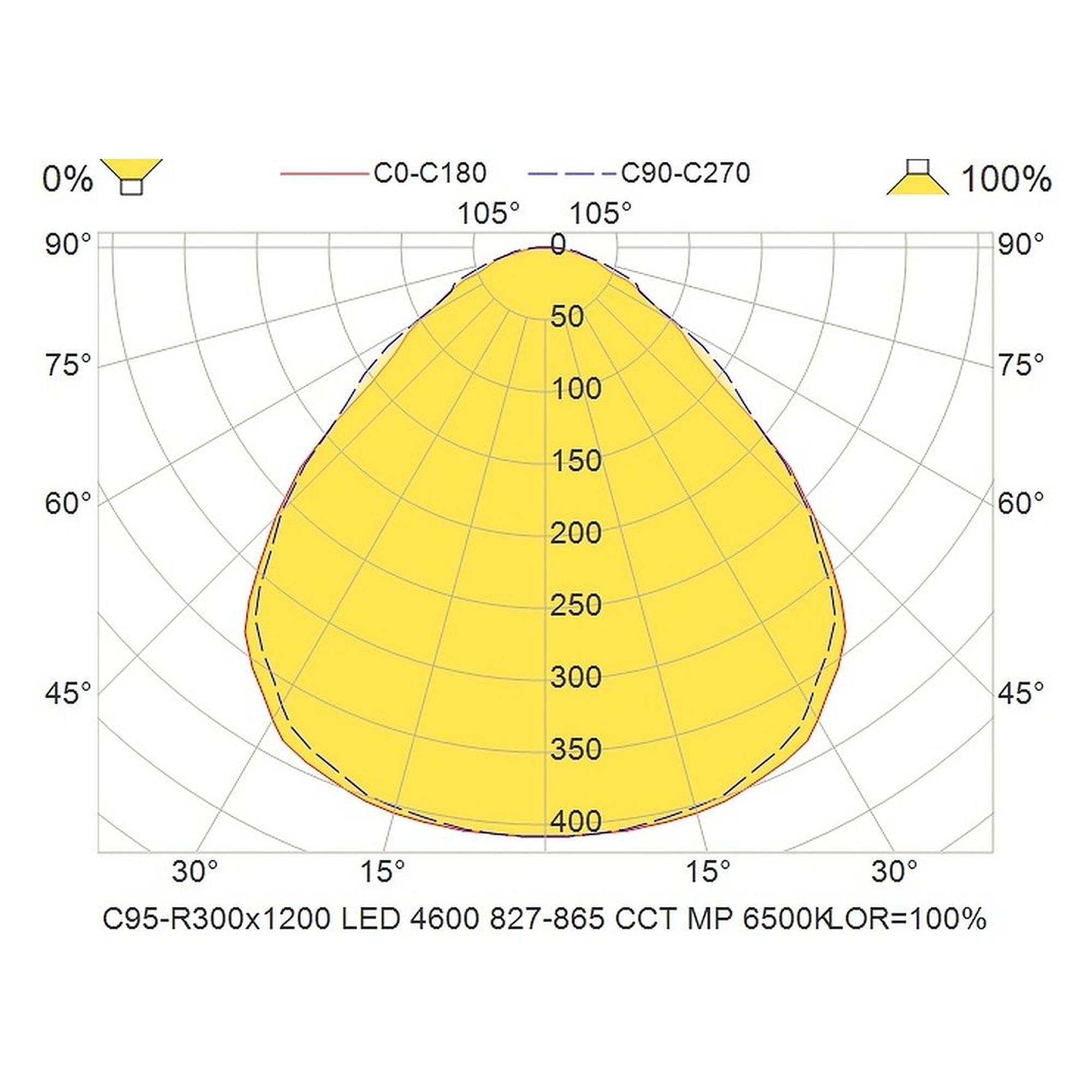 Glamox C95-R300x1200 luminaire d'intérieur, 4627 lm, blanc variable (Tunable White), à gradation DALI