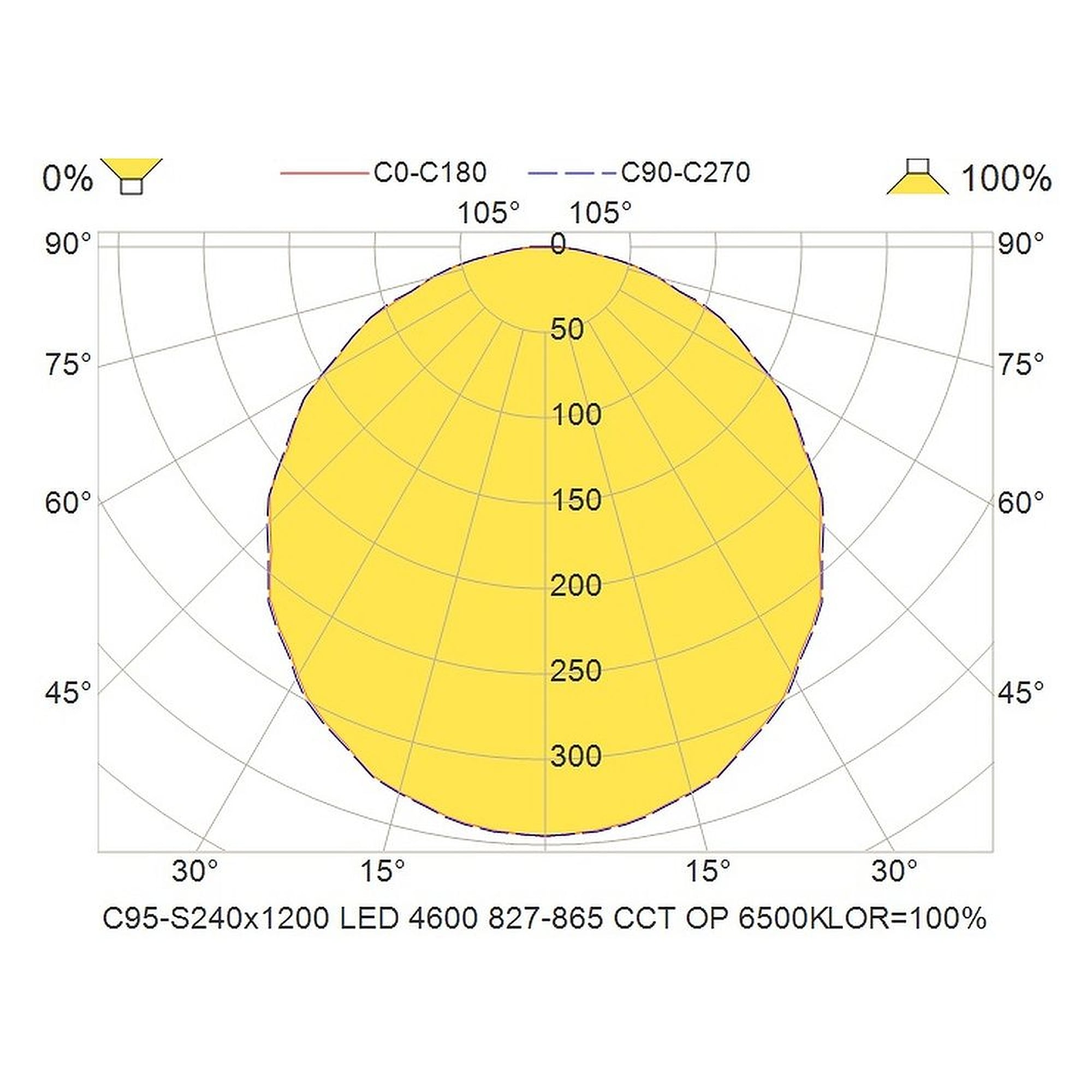 Glamox C95-S240x1200 luminaire d'intérieur, 4400 lm, blanc variable (Tunable White), à gradation DALI