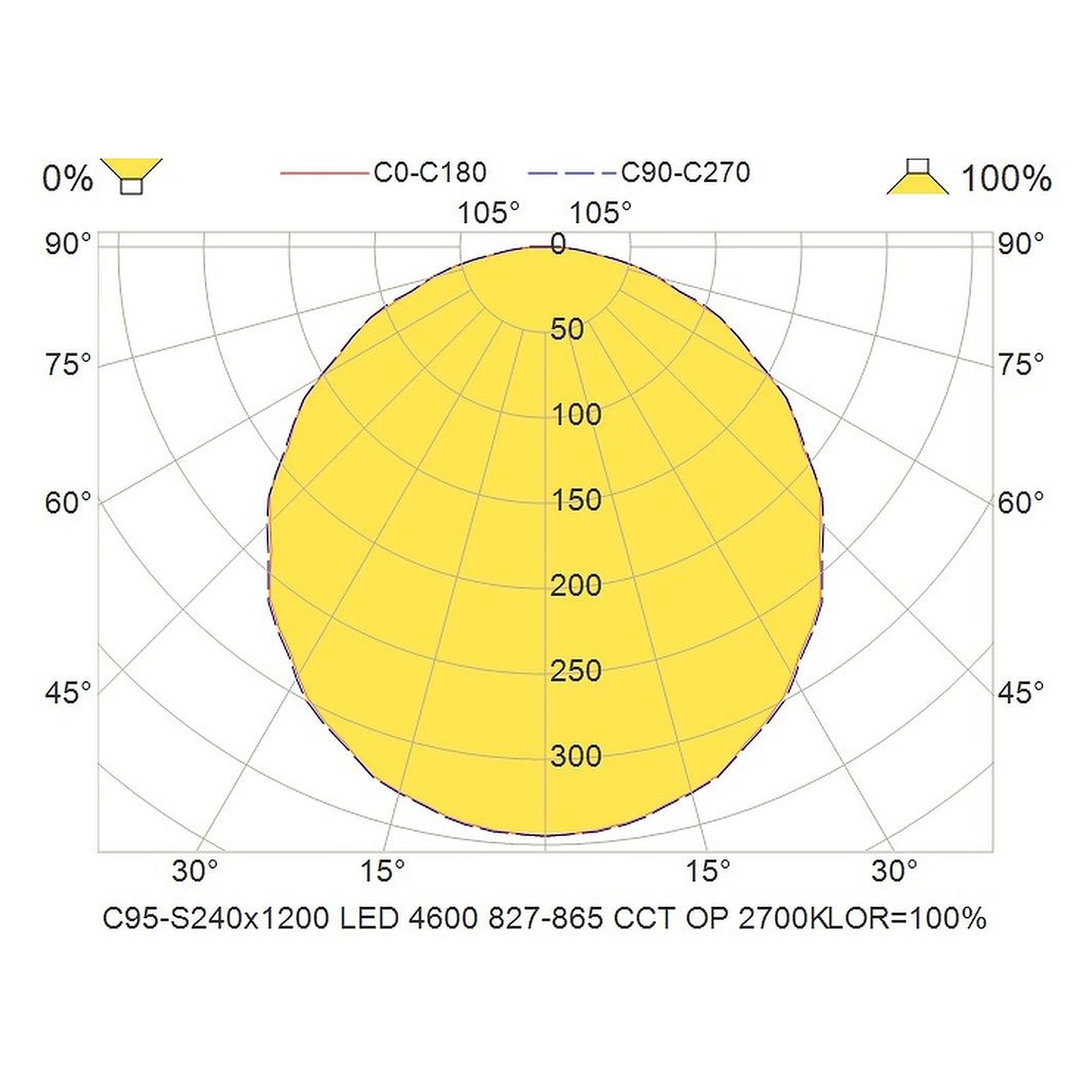 Glamox C95-S240x1200 luminaire d'intérieur, 4400 lm, blanc variable (Tunable White), à gradation DALI