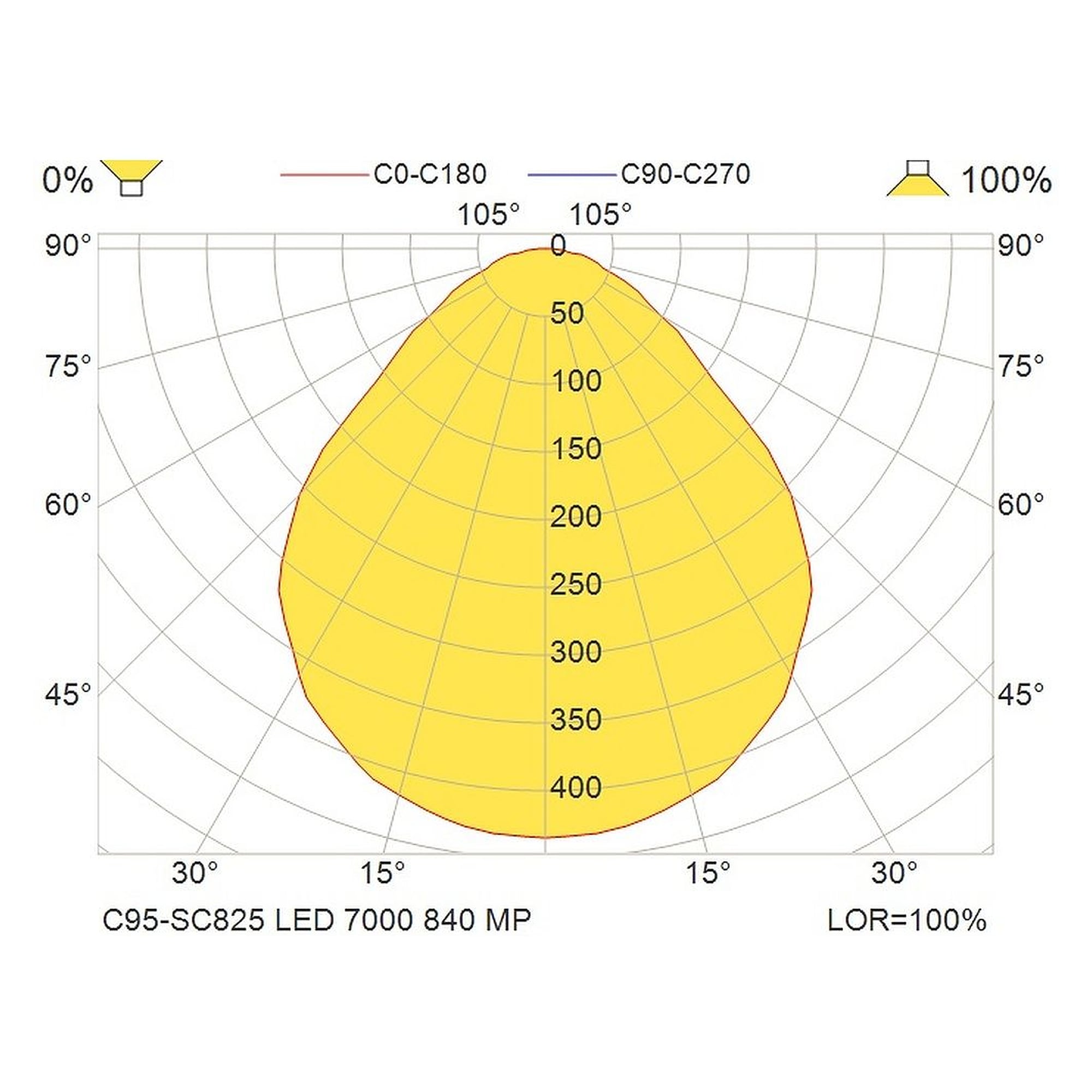 Glamox C95-SC825 indoor luminaire, 7122 lm, 4000 K, DALI dimmable