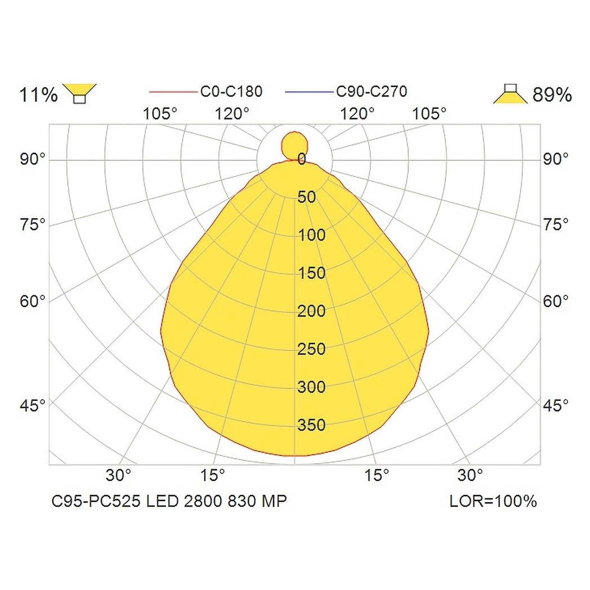 Glamox C95-PC525 luminaire d'intérieur, 2618 lm, 3000 K, à gradation DALI