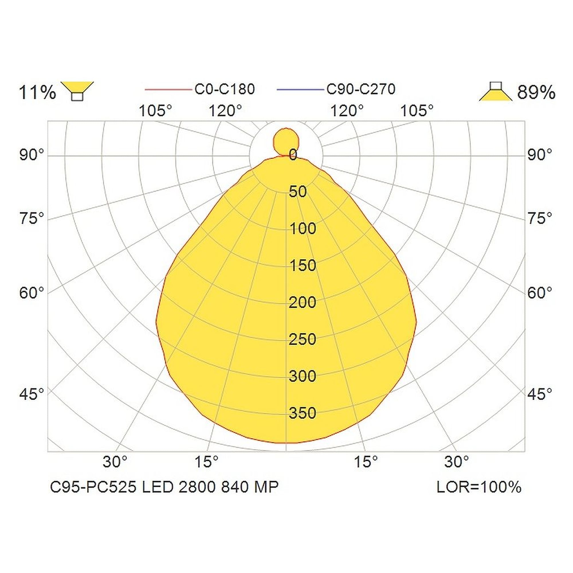 Glamox C95-PC525 luminaire d'intérieur, 2846 lm, 4000 K, à gradation DALI