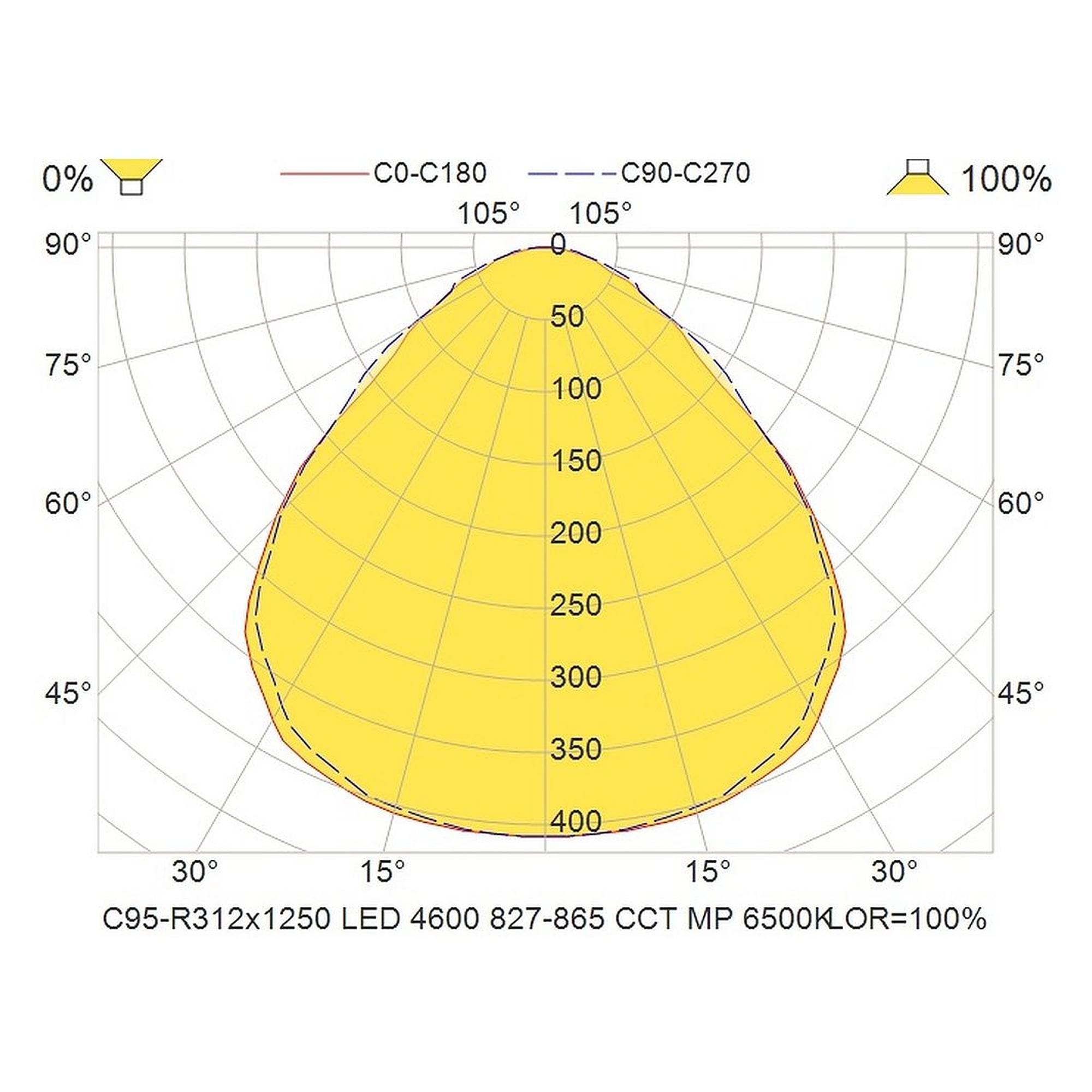 Glamox C95-R312x1250 luminaire d'intérieur, 4627 lm, blanc variable (Tunable White), à gradation DALI