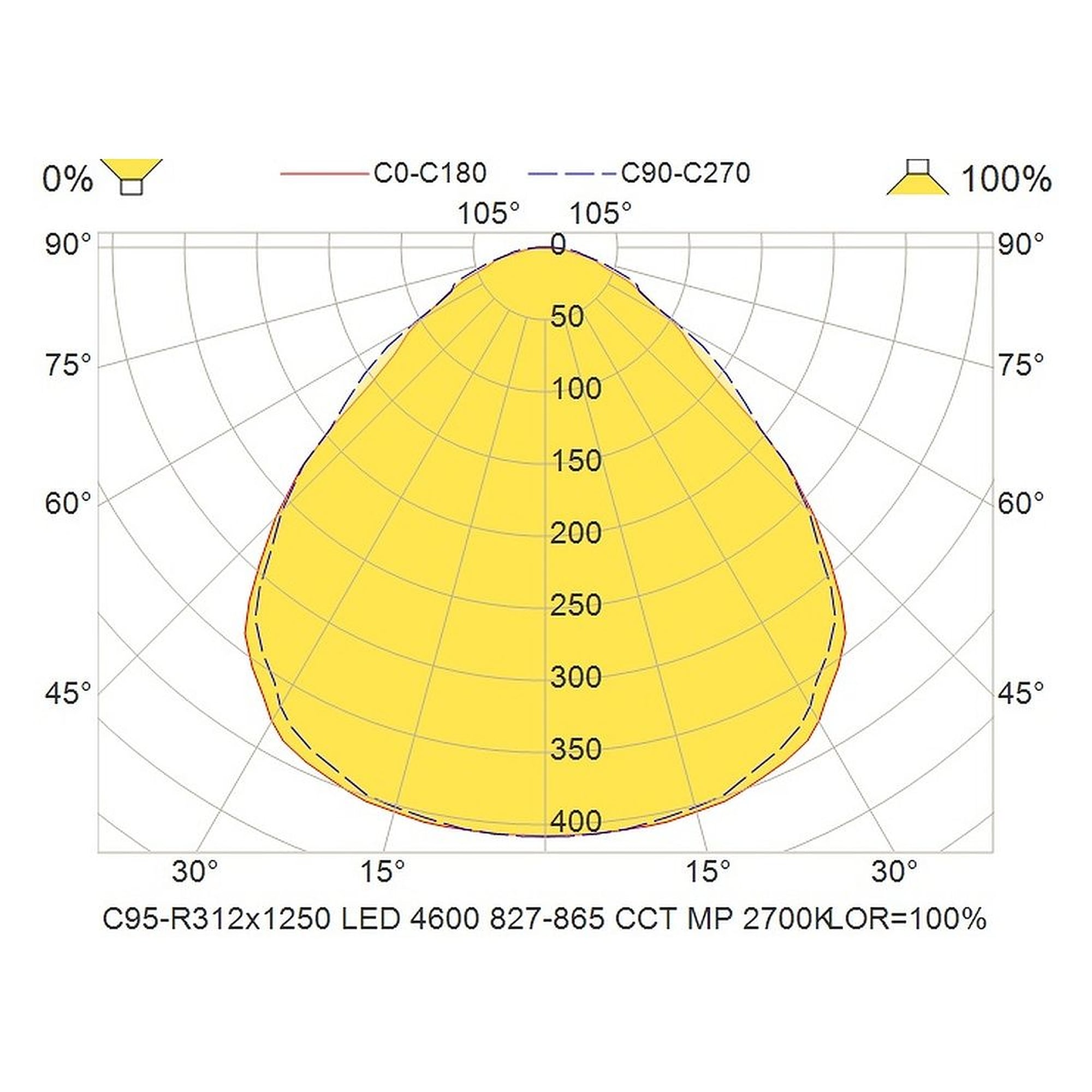 Glamox C95-R312x1250 luminaire d'intérieur, 4627 lm, blanc variable (Tunable White), à gradation DALI