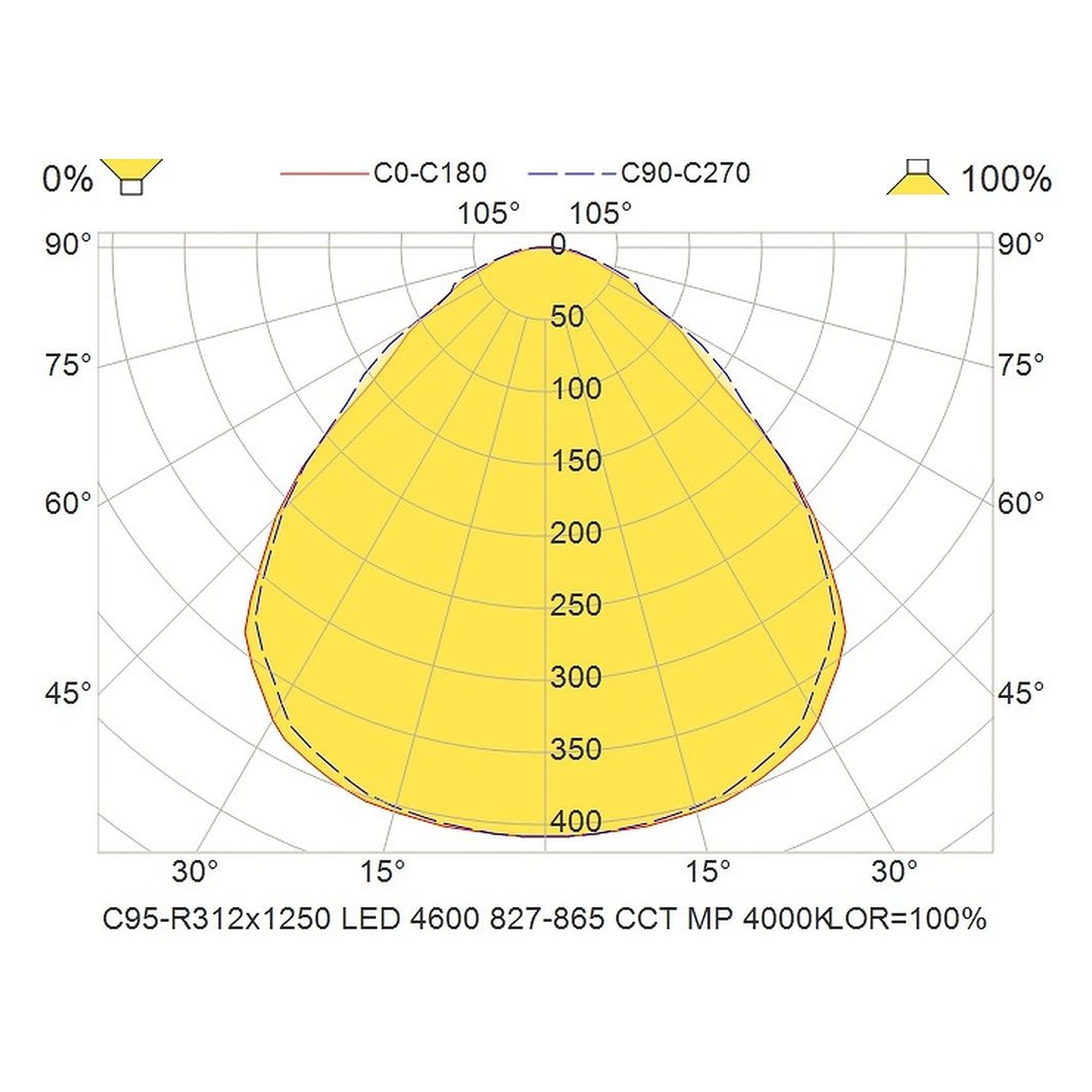 Glamox C95-R312x1250 luminaire d'intérieur, 4627 lm, blanc variable (Tunable White), à gradation DALI