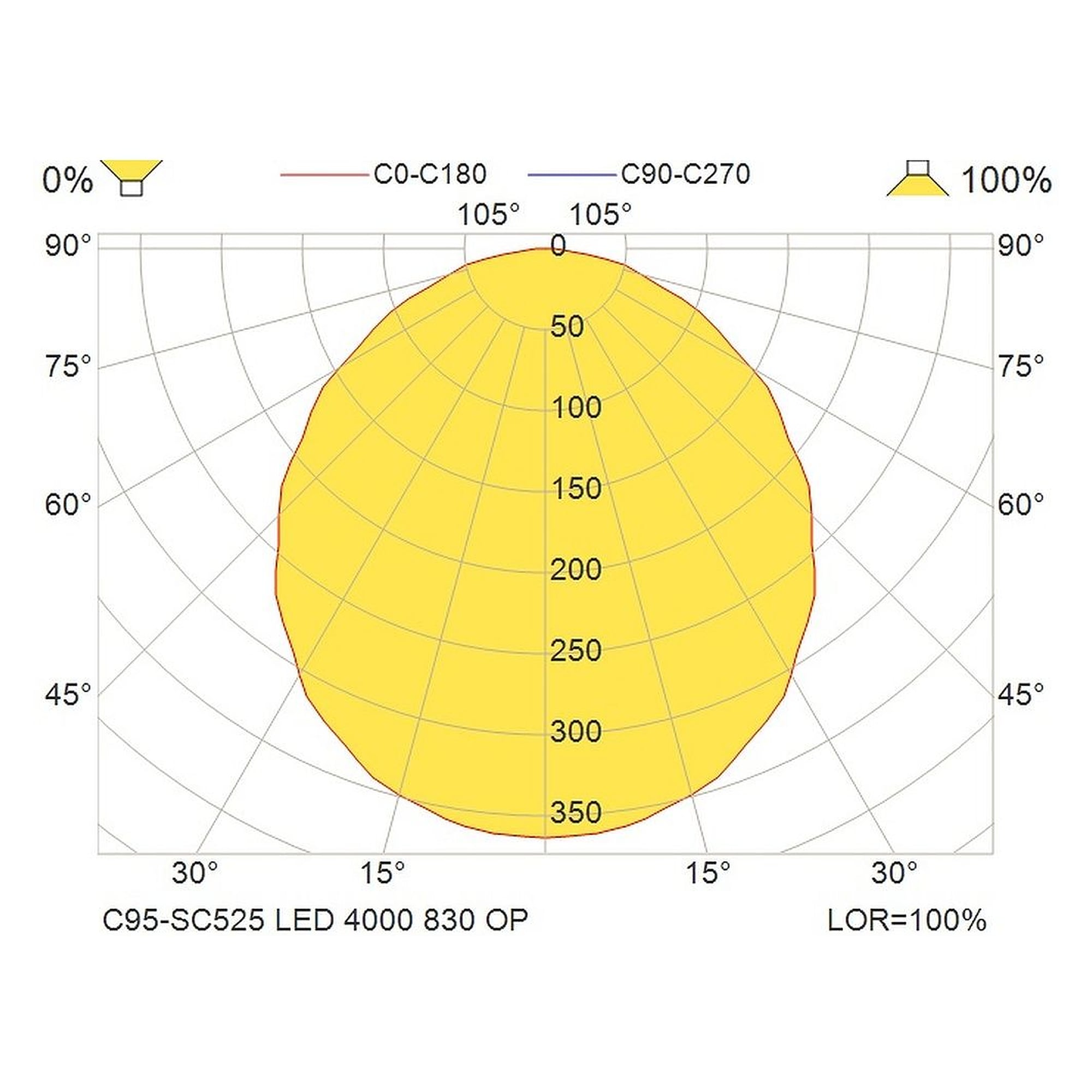 Glamox C95-SC525 indoor luminaire, 3840 lm, 3000 K, switchable