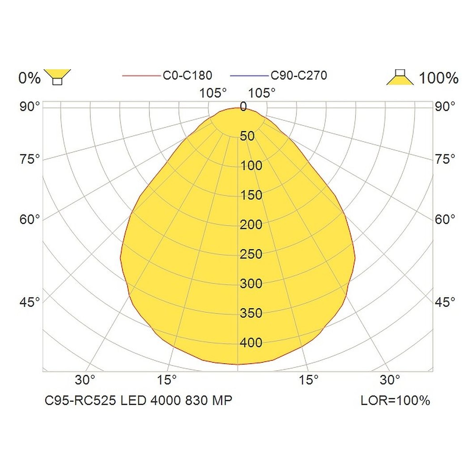 Glamox C95-RC525 luminaire d'intérieur, 3678 lm, 3000 K, commutable