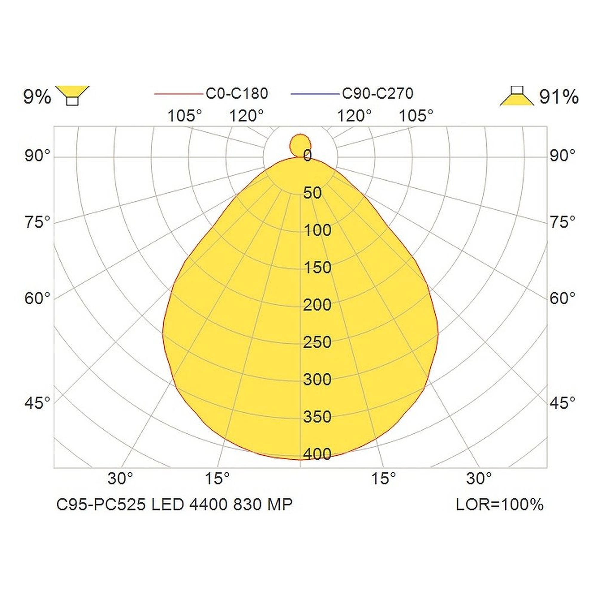 Glamox C95-PC525 luminaire d'intérieur, 4015 lm, 3000 K, à gradation DALI