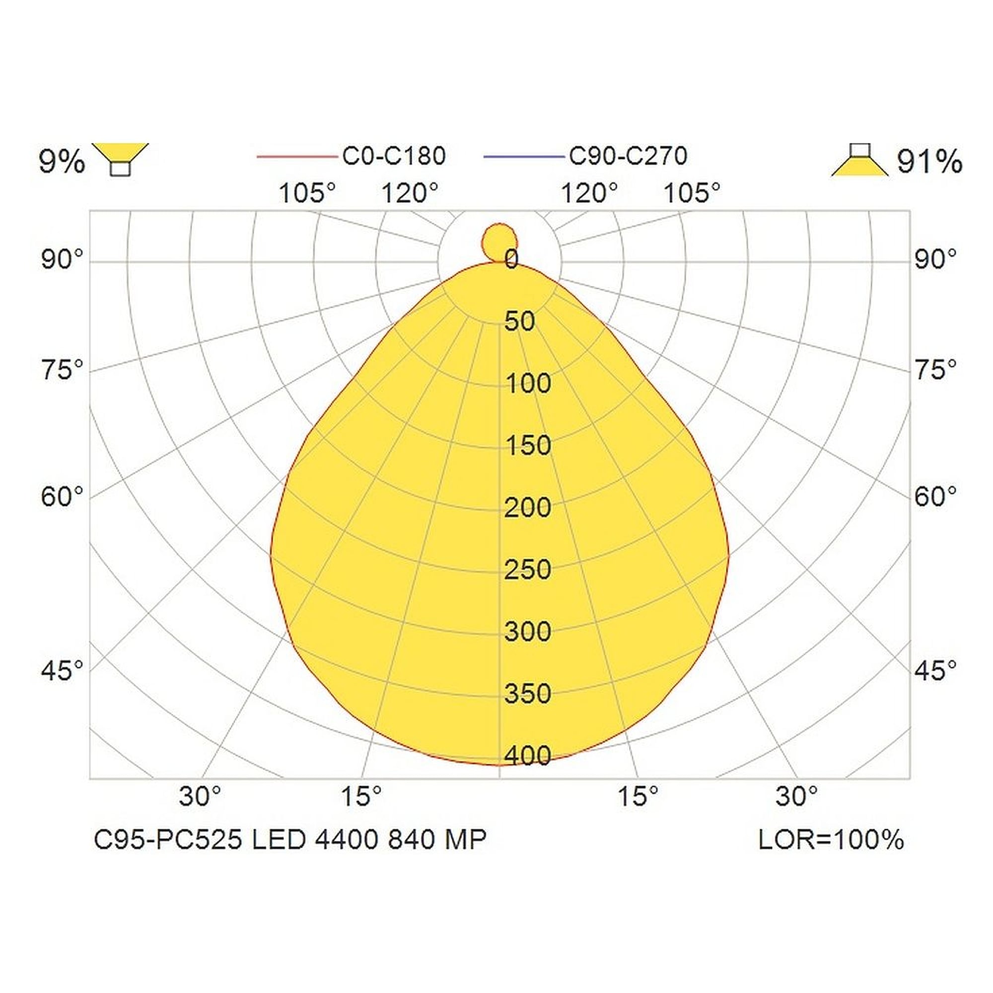 Glamox C95-PC525 luminaire d'intérieur, 4364 lm, 4000 K, à gradation DALI