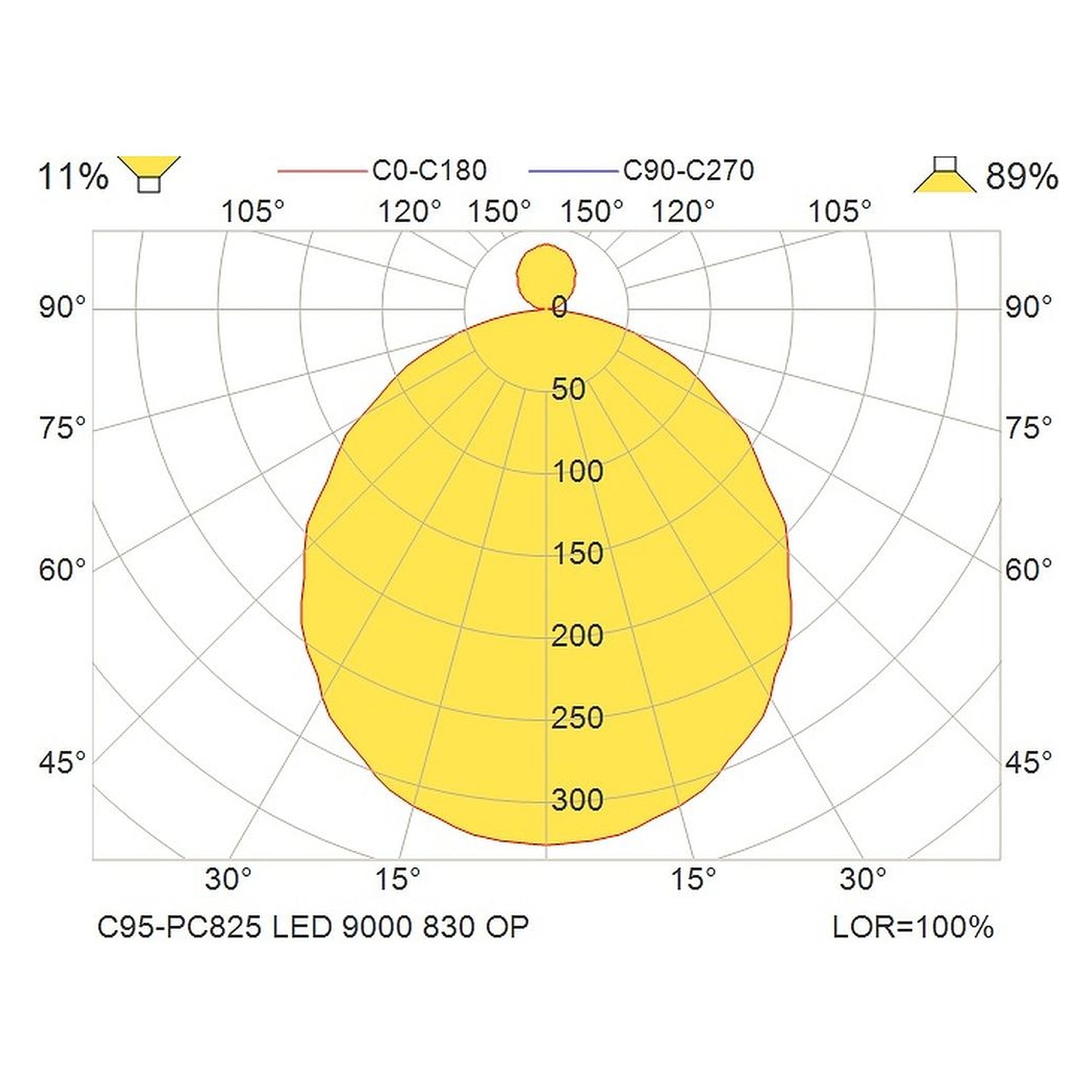 Glamox C95-PC825 indoor luminaire, 8708 lm, 3000 K, DALI dimmable