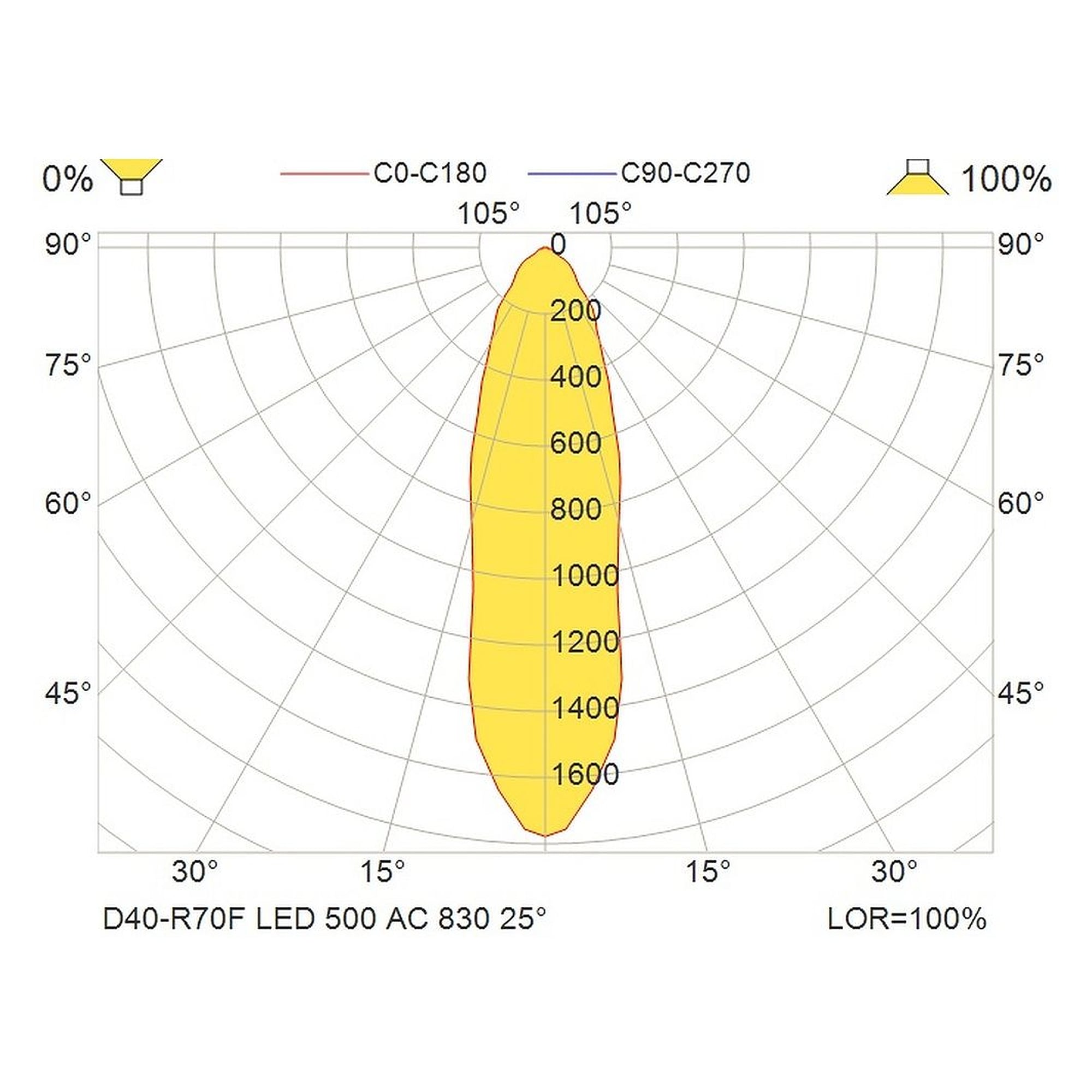 Glamox D40-R70F Downlight, 527 lm, 3000 K, für Netzbetrieb