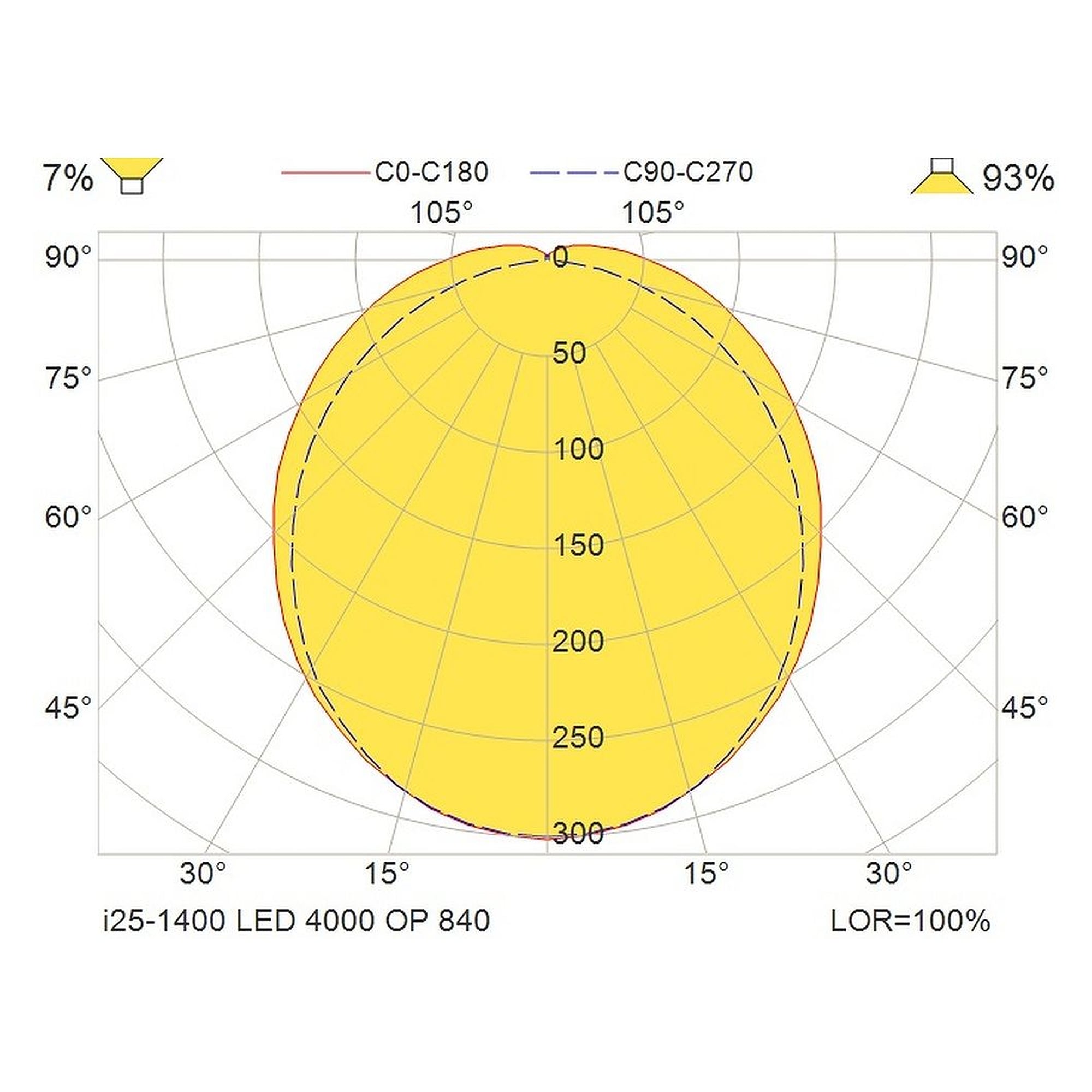 Glamox i25-1400 luminaire industriel, 4003 lm, 4000 K, commutable