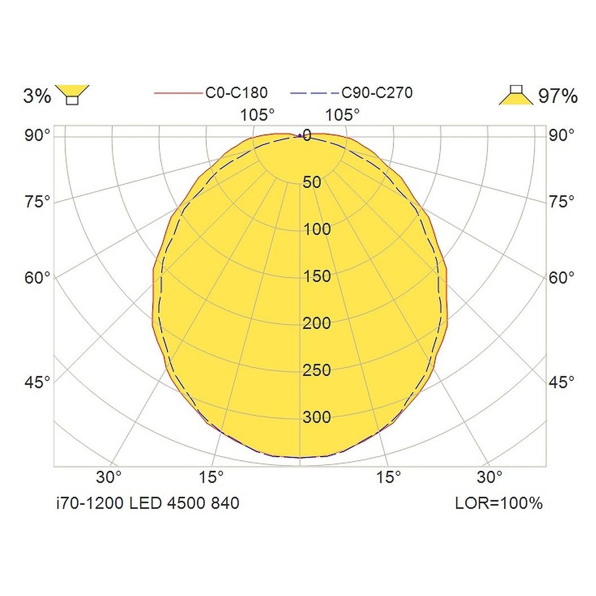 Glamox i70-1200 luminaire industriel, 4383 lm, 4000 K, à gradation DALI