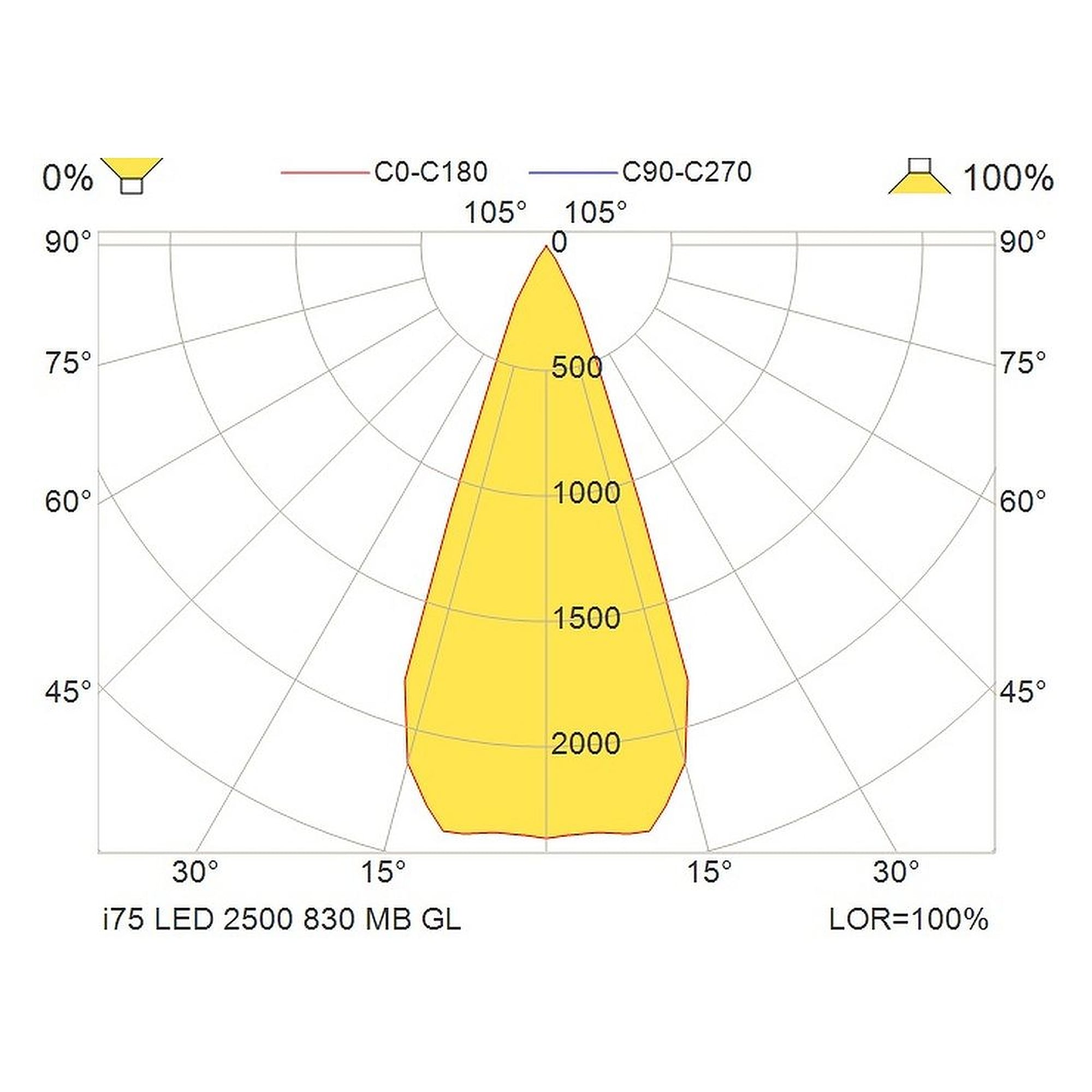 Glamox i75 downlight, 2343 lm, 3000 K, à gradation DALI
