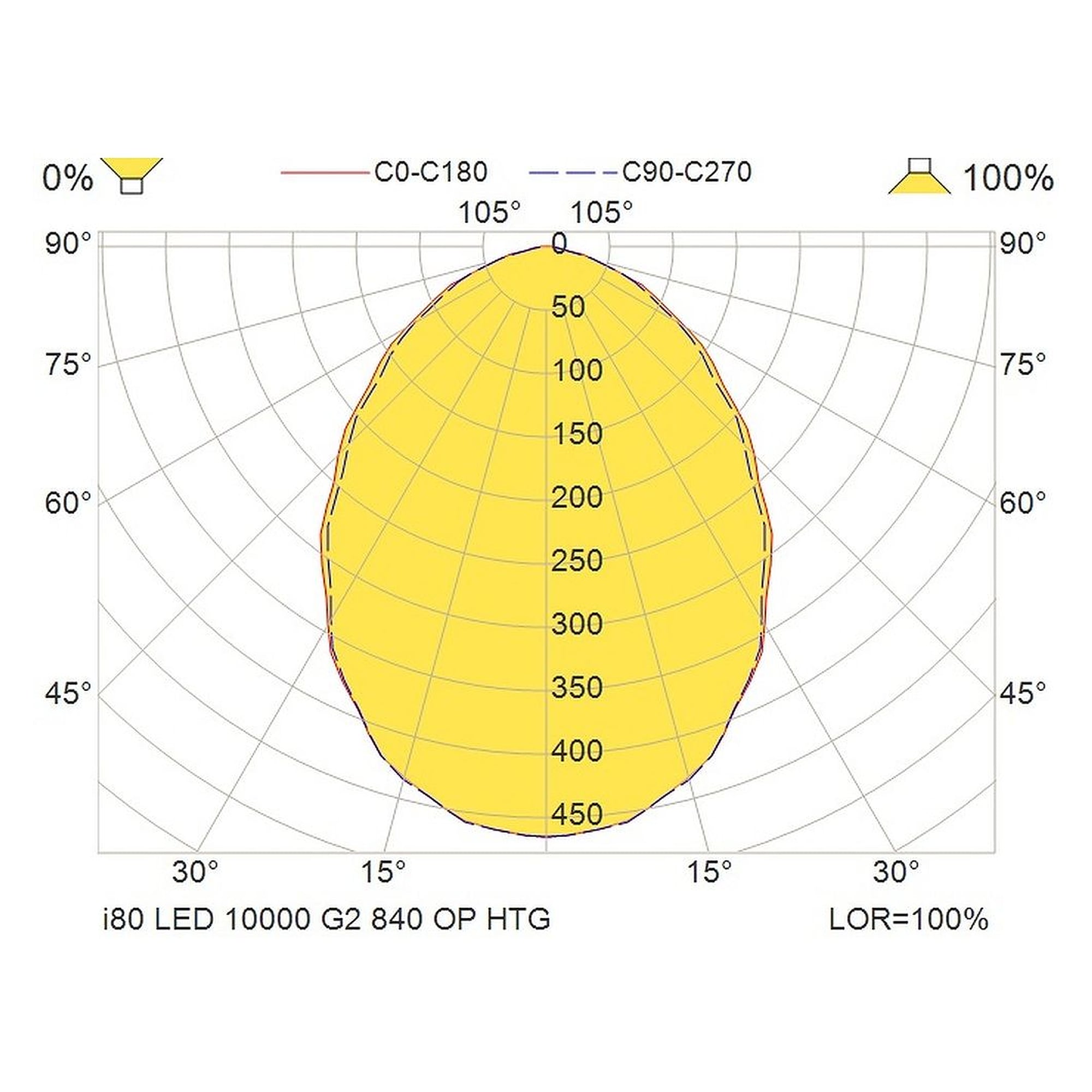 Glamox i80 industrial luminaire, 9915 lm, 4000 K, switchable