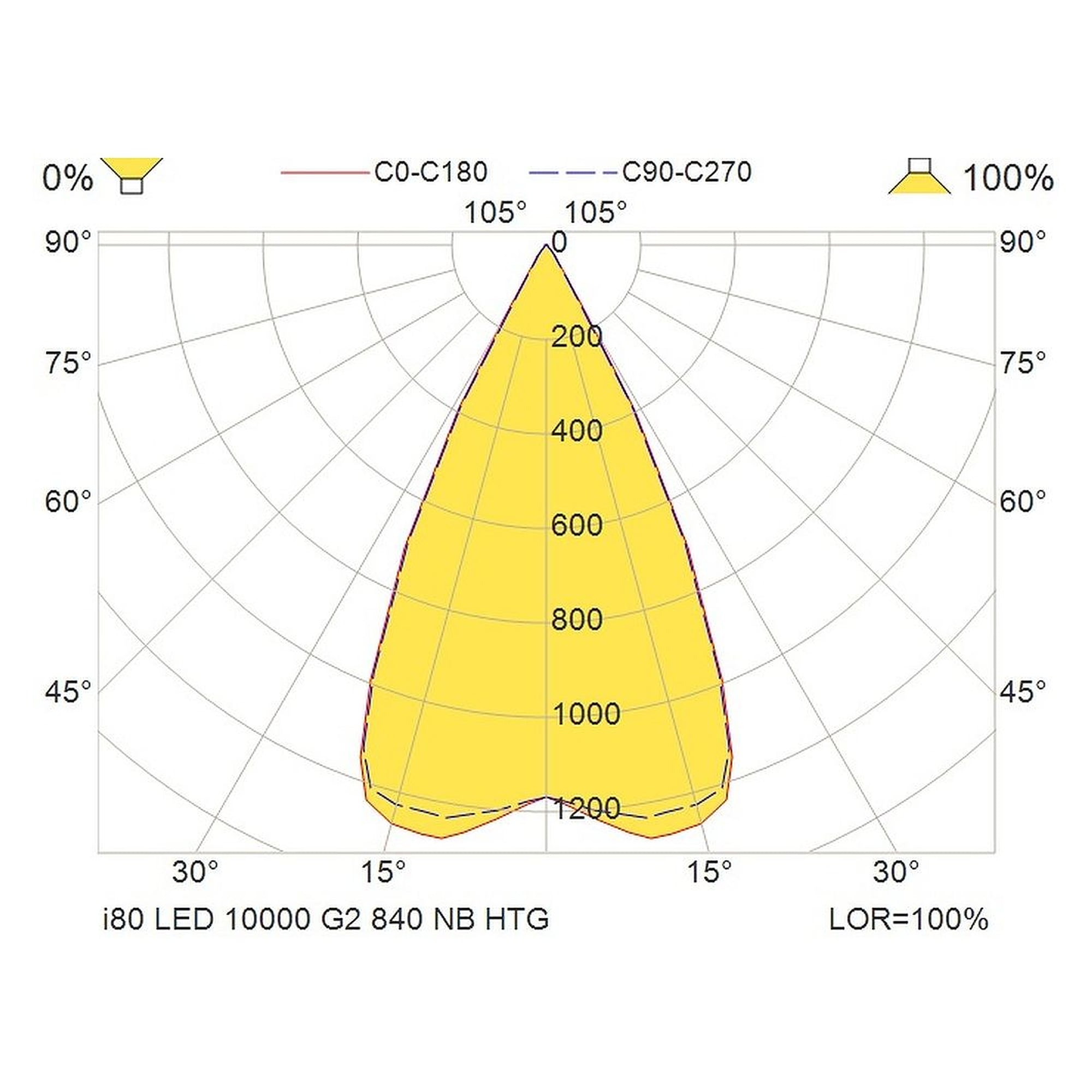Glamox i80 industrial luminaire, 10497 lm, 4000 K, DALI dimmable