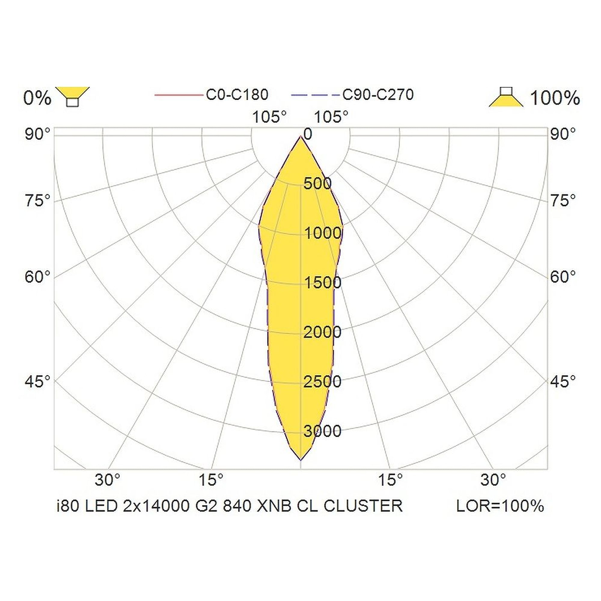 Glamox i80 industrial luminaire, 29588 lm, 4000 K, DALI dimmable