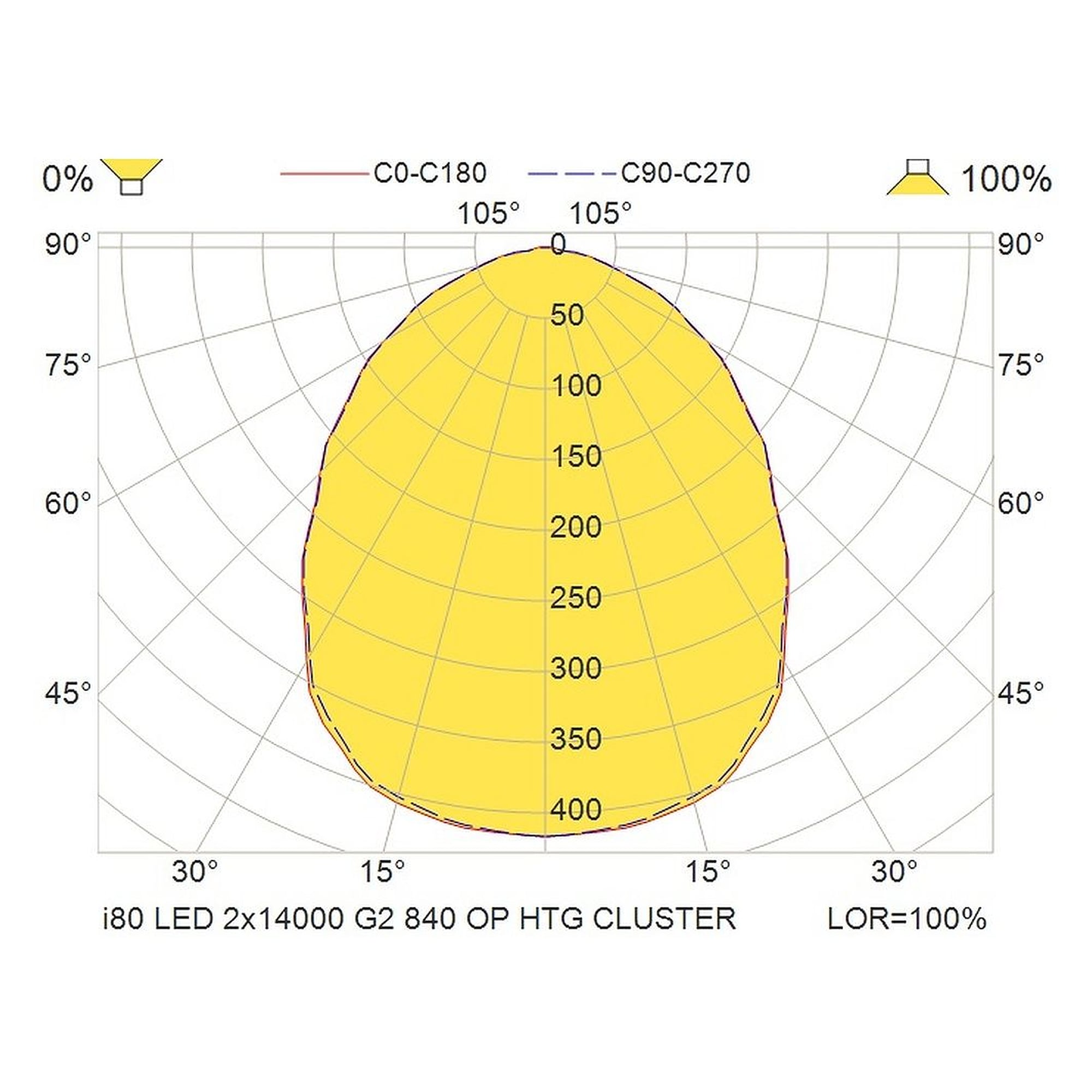 Glamox i80 industrial luminaire, 27848 lm, 4000 K, DALI dimmable