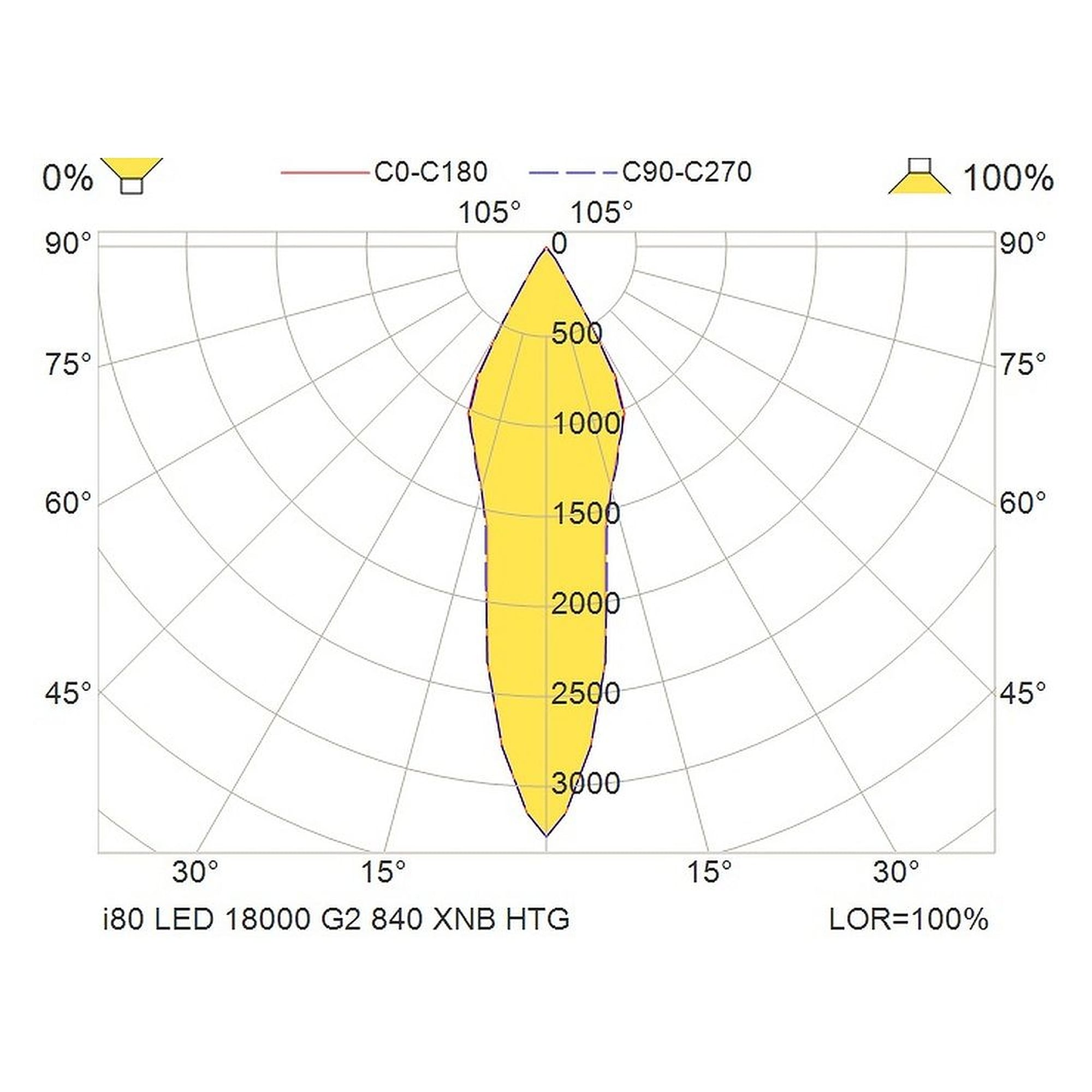 Glamox i80 luminaire industriel, 18845 lm, 4000 K, à gradation DALI
