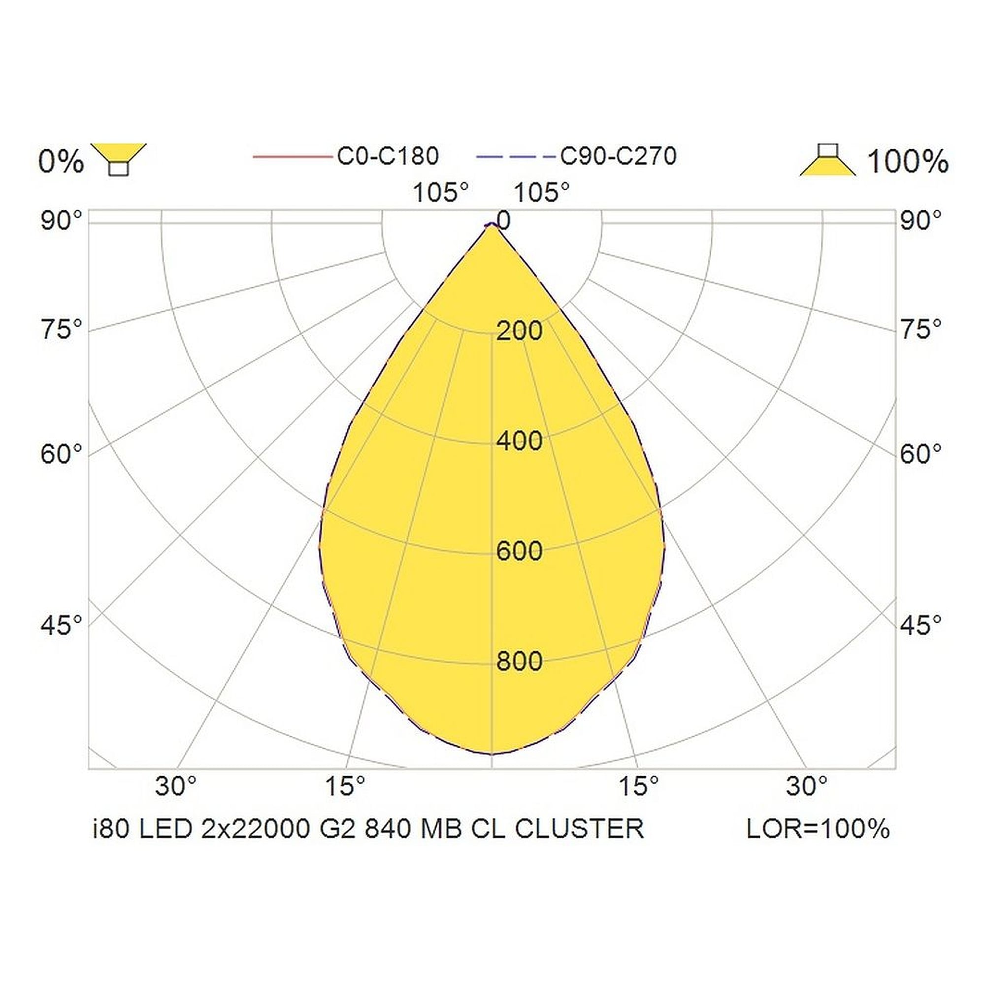 Glamox i80 luminaire industriel, 44428 lm, 4000 K, à gradation DALI