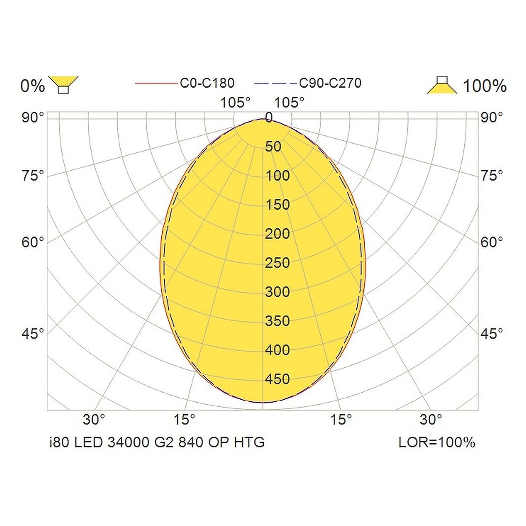 Glamox i80 luminaire industriel, 32884 lm, 4000 K, commutable