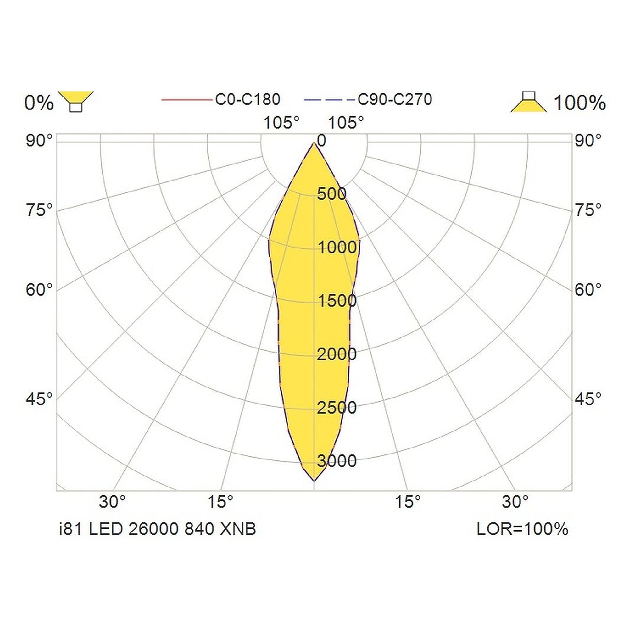 Glamox i81 luminaire industriel, 26228 lm, 4000 K, à gradation DALI