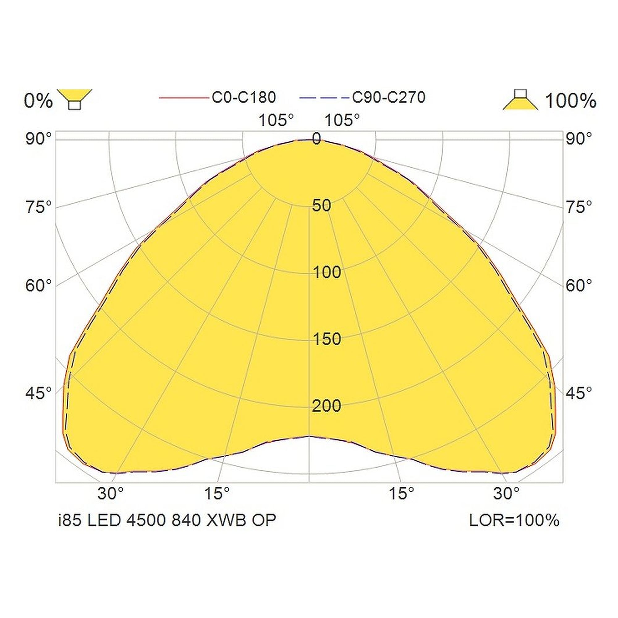 Glamox i85 luminaire industriel, 4760 lm, 4000 K, à gradation DALI